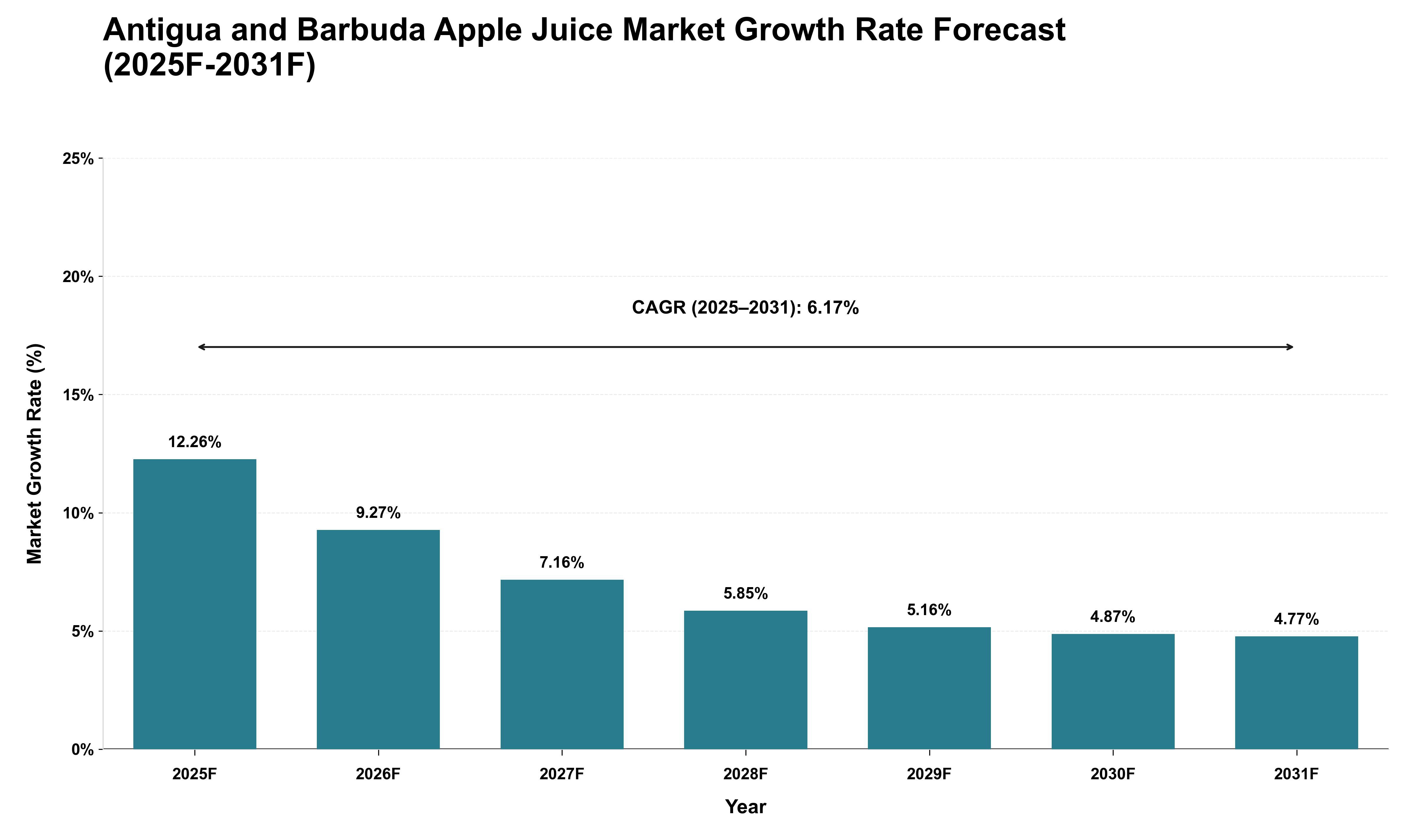 Antigua and Barbuda Apple Juice Market Growth Rate Analysis (2025 - 2031)