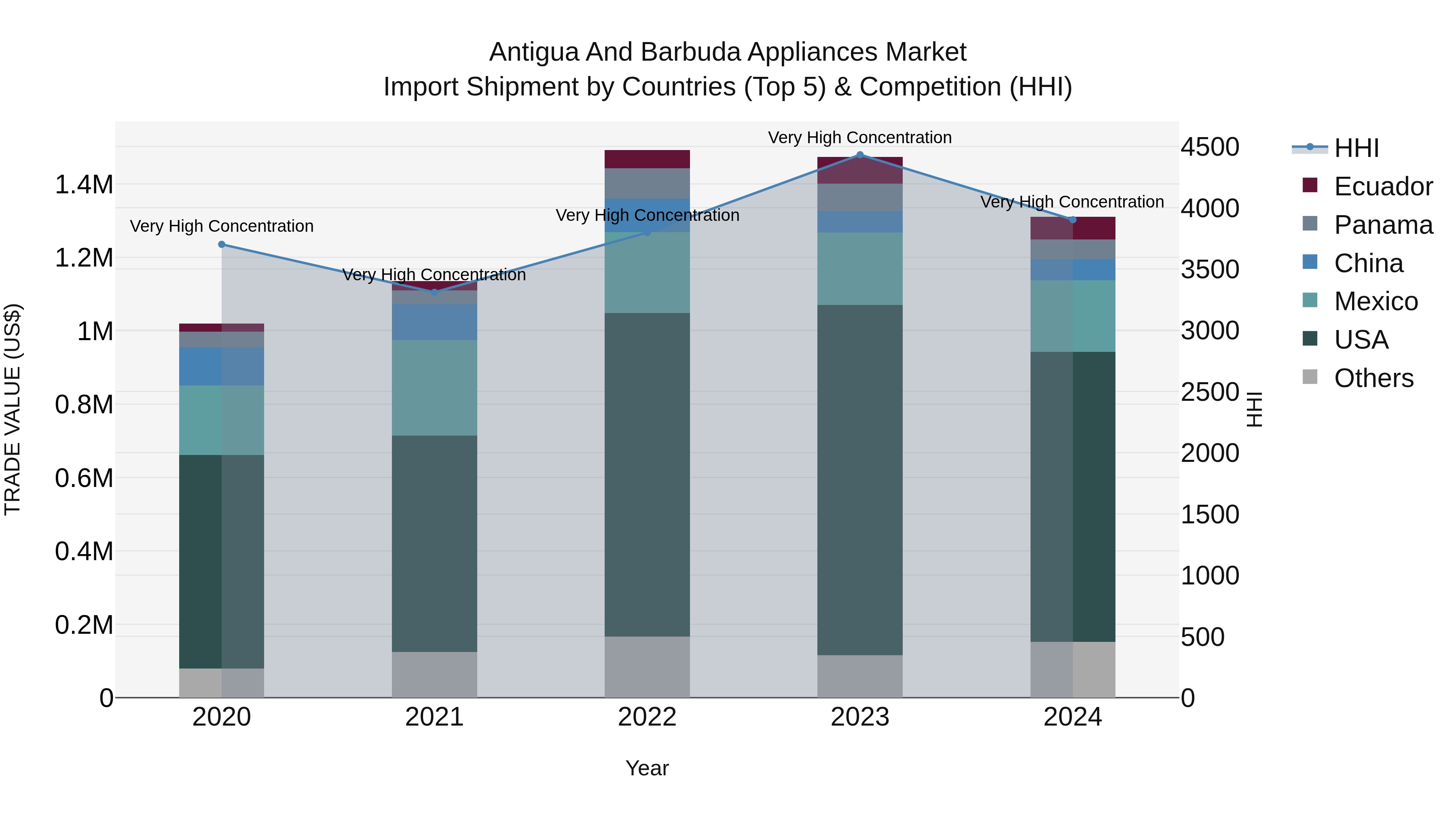 Antigua and Barbuda Appliances Market Top 5 Importing Countries and Market Competition (HHI) Analysis