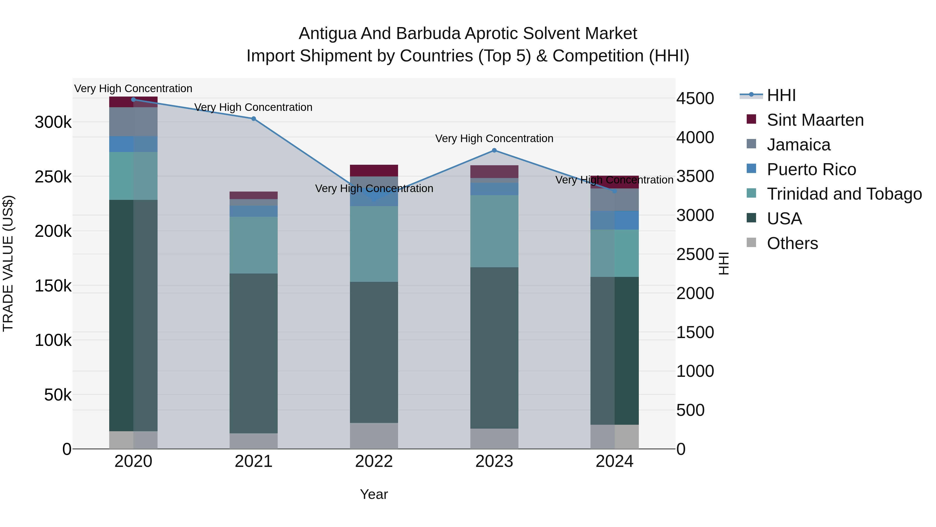 Antigua and Barbuda Aprotic Solvent Market Top 5 Importing Countries and Market Competition (HHI) Analysis