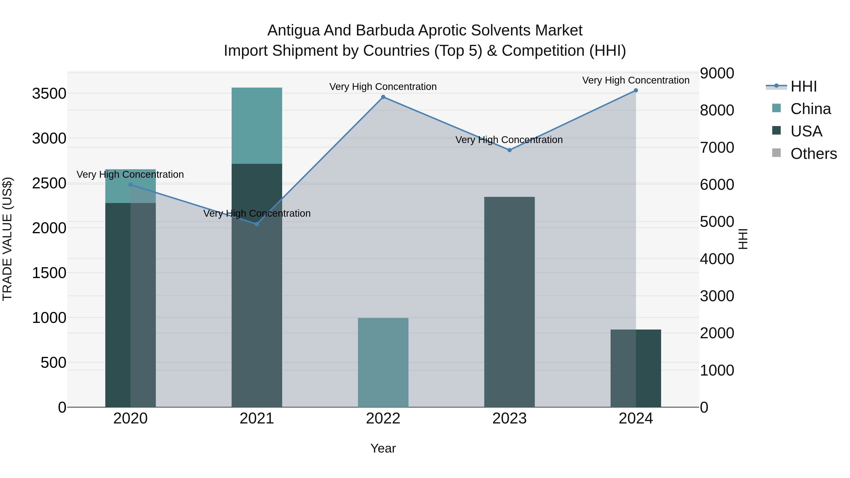 Antigua and Barbuda Aprotic Solvents Market Top 5 Importing Countries and Market Competition (HHI) Analysis