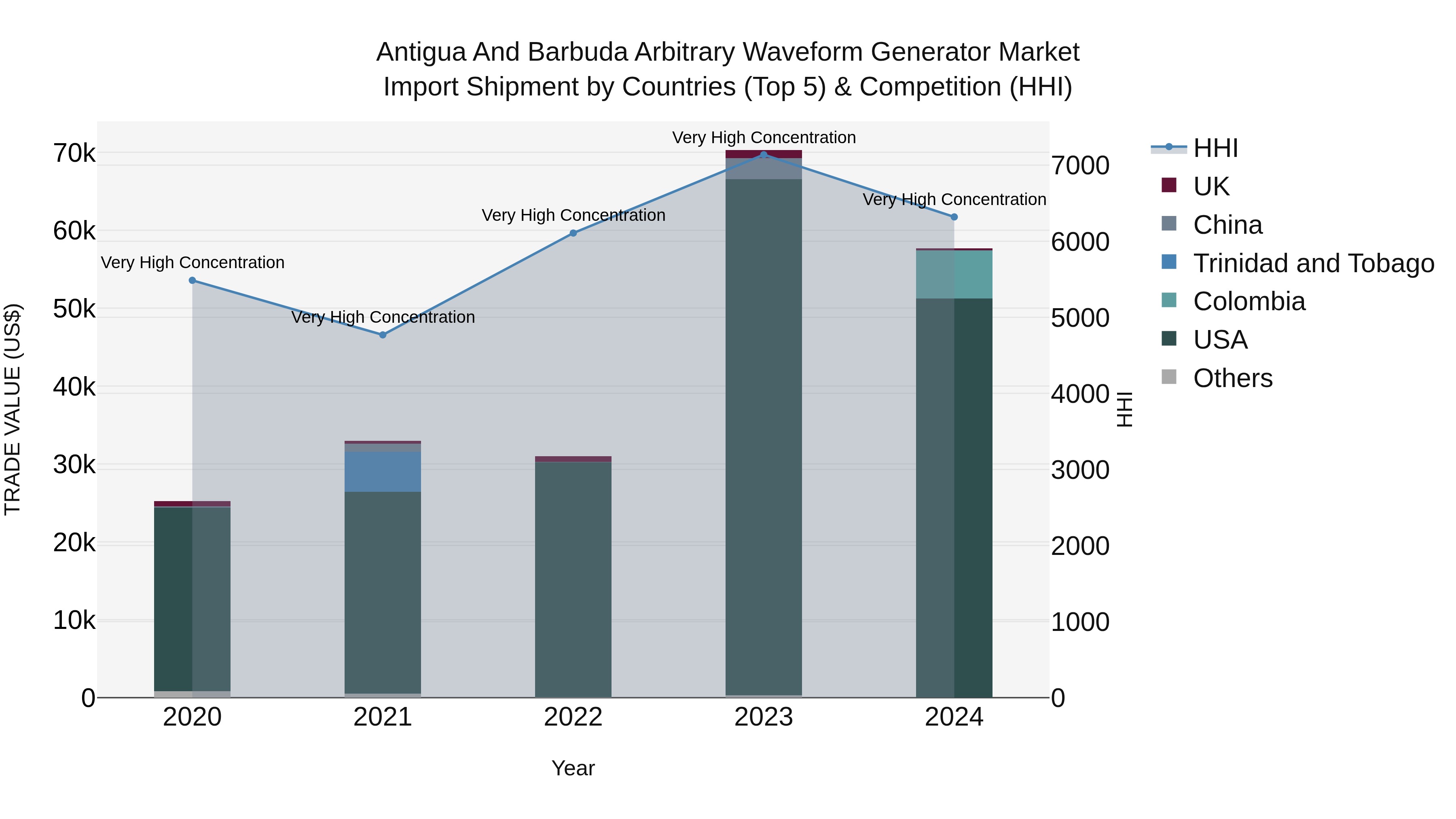 Antigua and Barbuda Arbitrary Waveform Generator Market Top 5 Importing Countries and Market Competition (HHI) Analysis