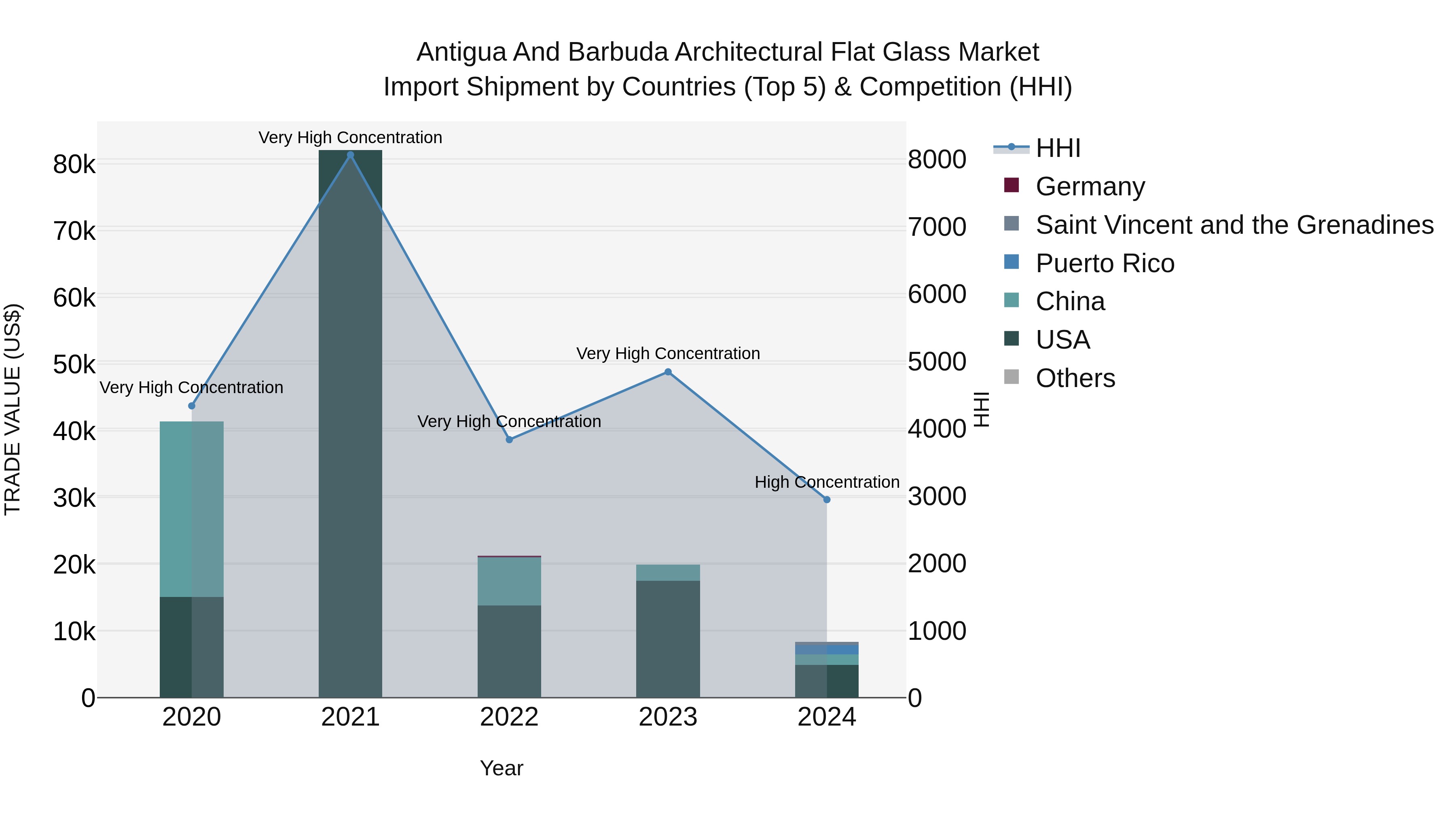 Antigua and Barbuda Architectural Flat Glass Market Top 5 Importing Countries and Market Competition (HHI) Analysis