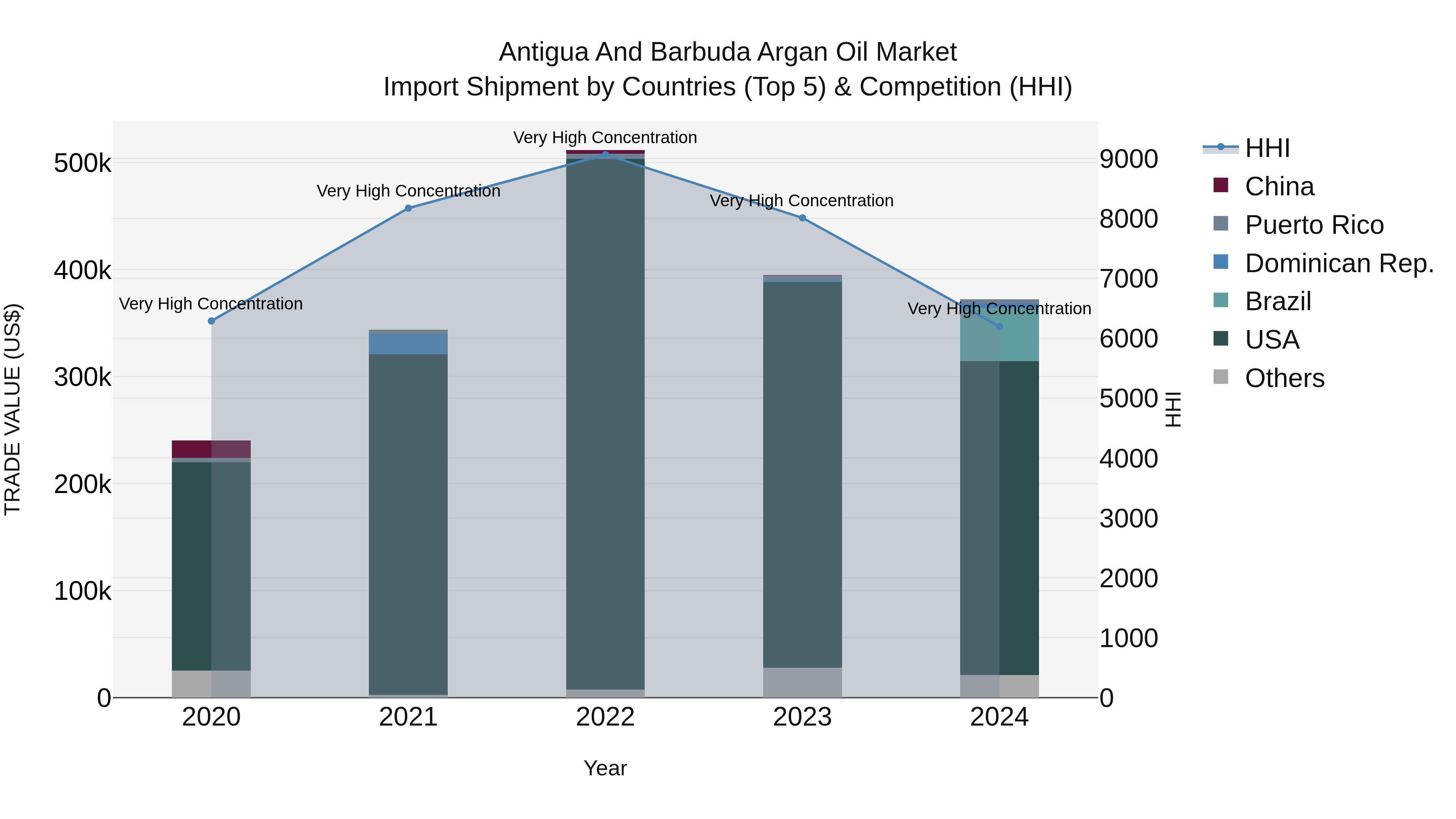 Antigua and Barbuda Argan Oil Market Top 5 Importing Countries and Market Competition (HHI) Analysis