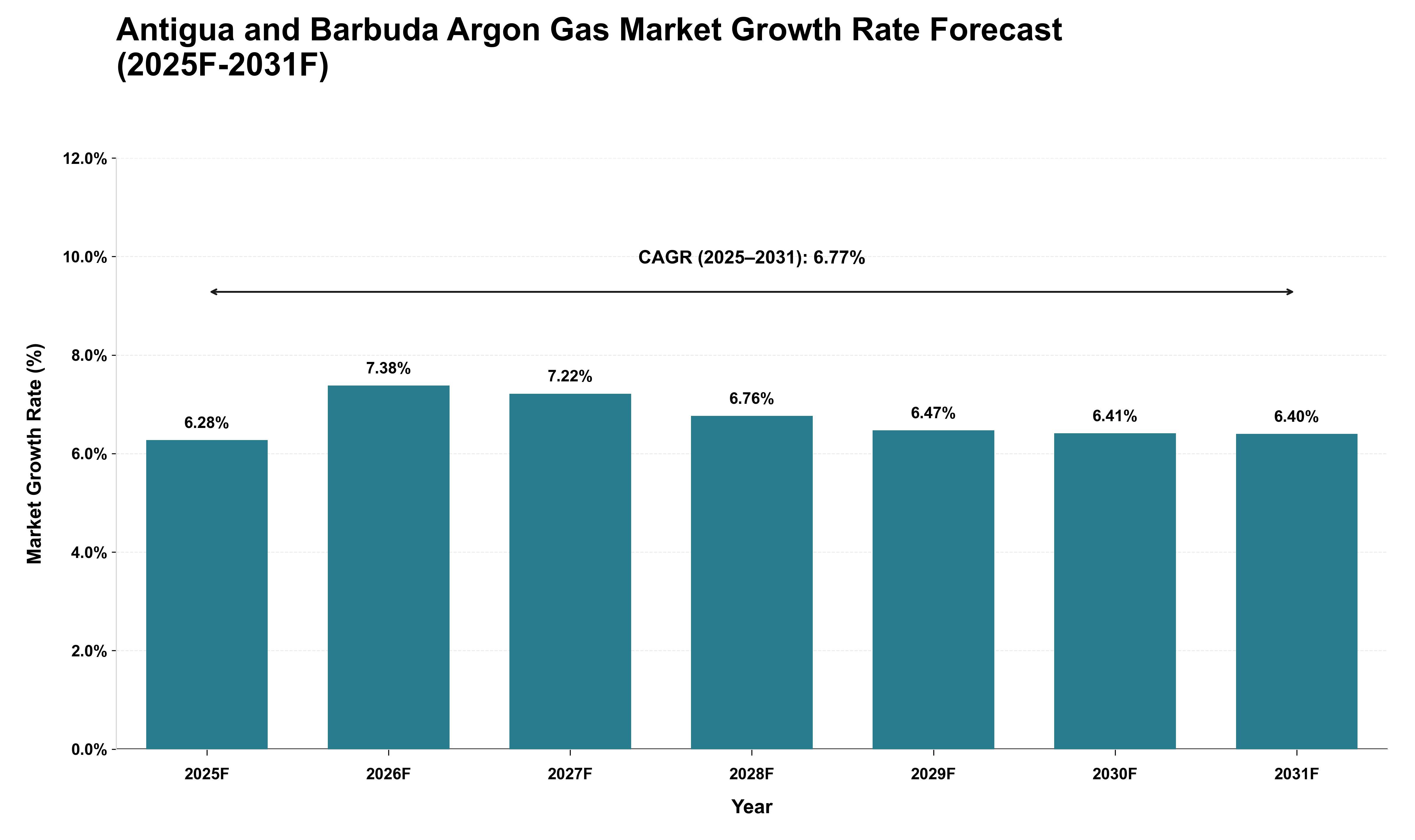 Antigua and Barbuda Argon Gas Market Growth Rate Analysis (2025 - 2031)