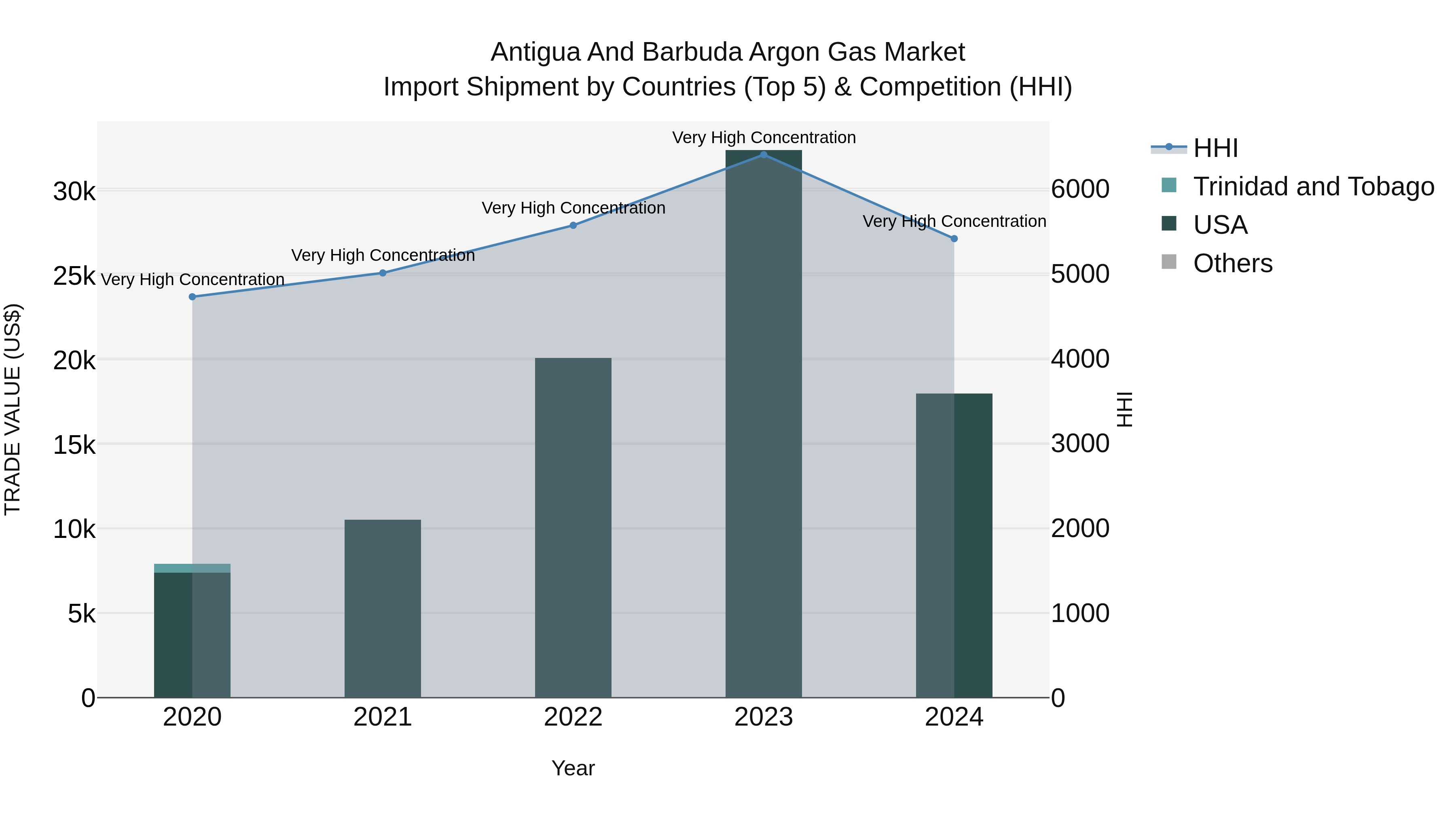 Antigua and Barbuda Argon Gas Market Top 5 Importing Countries and Market Competition (HHI) Analysis