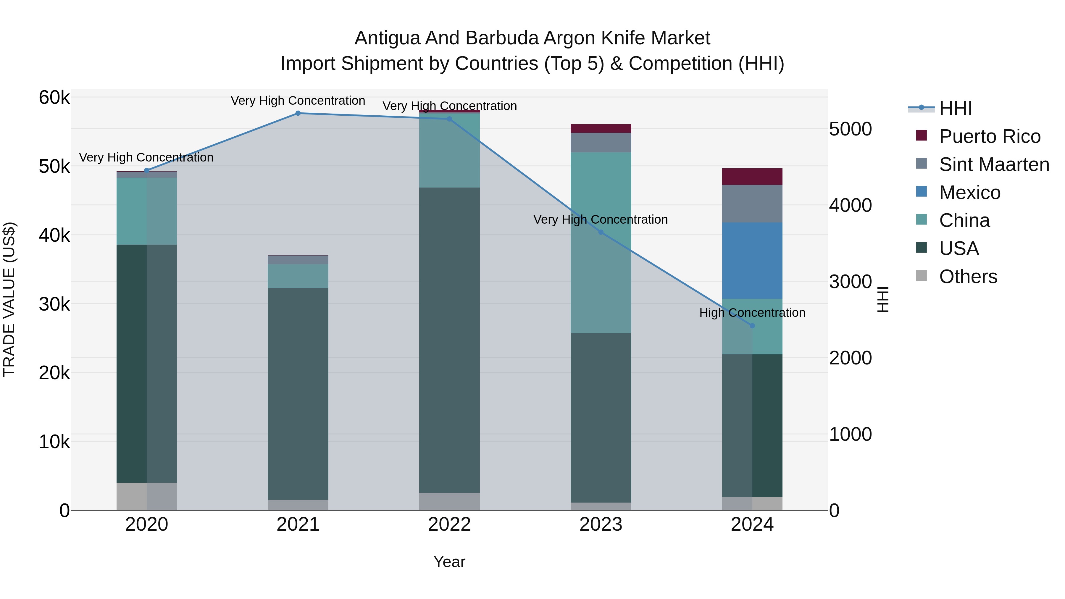 Antigua and Barbuda Argon Knife Market Top 5 Importing Countries and Market Competition (HHI) Analysis