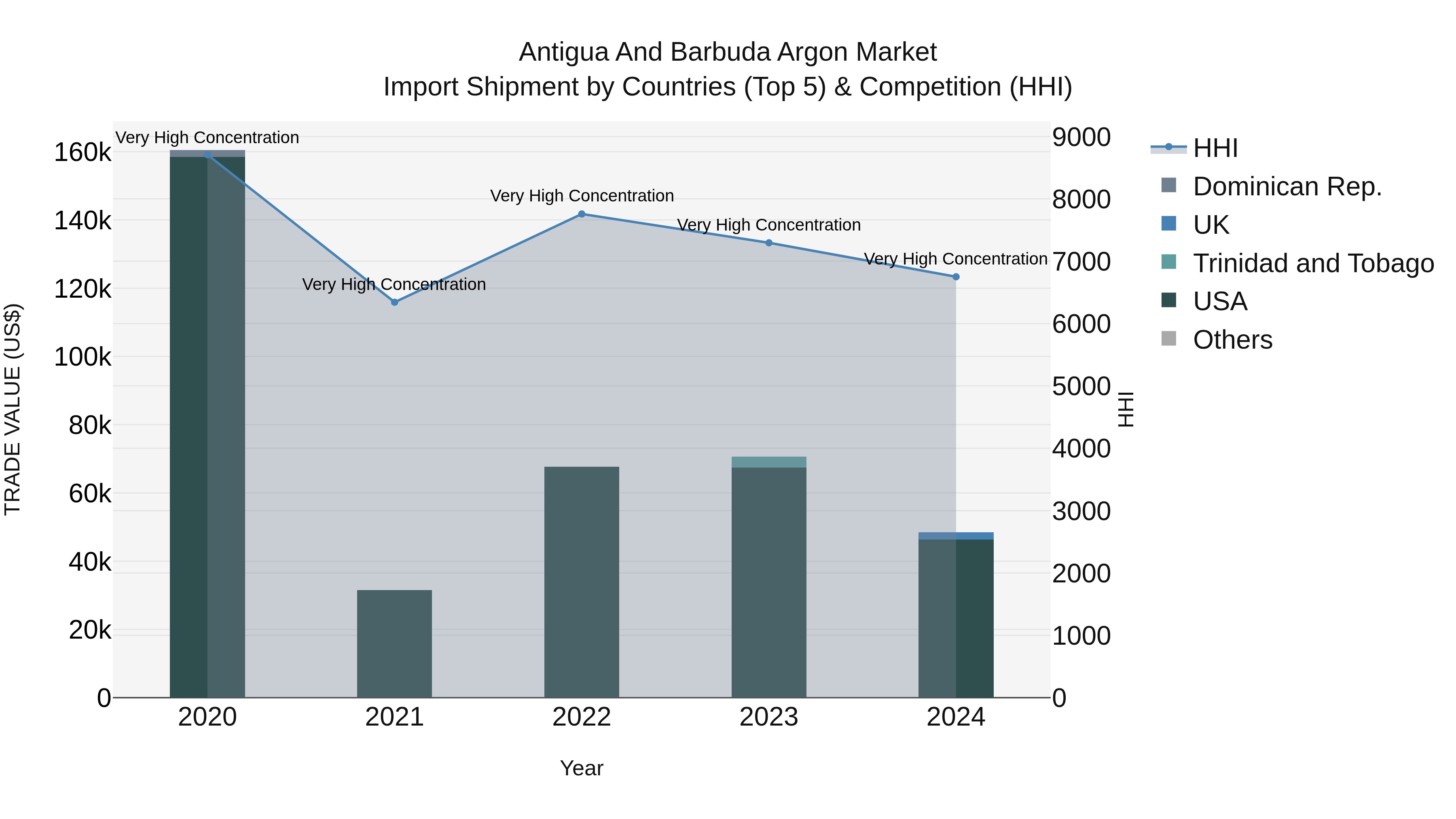 Antigua and Barbuda Argon Market Top 5 Importing Countries and Market Competition (HHI) Analysis