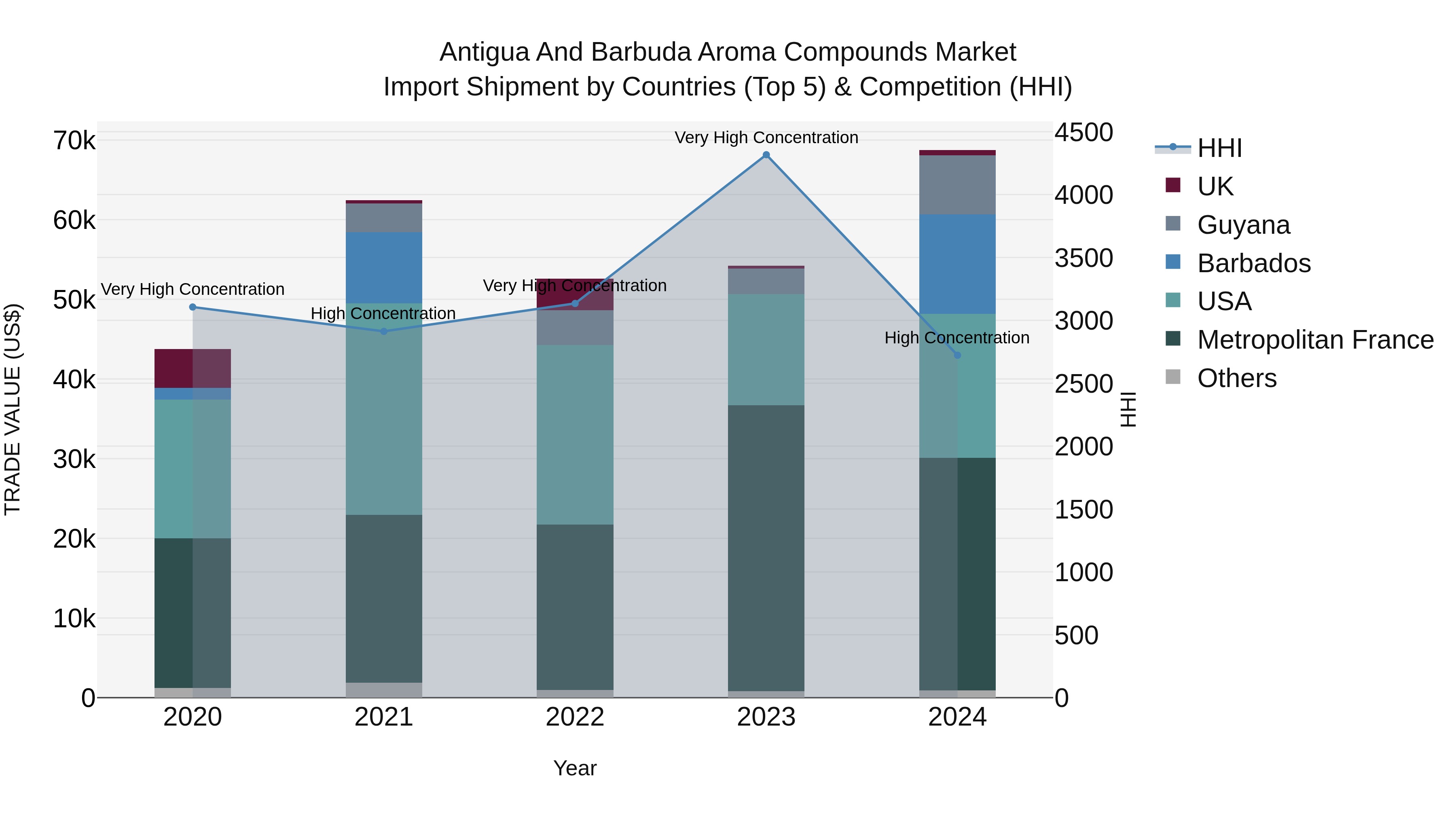 Antigua and Barbuda Aroma Compounds Market Top 5 Importing Countries and Market Competition (HHI) Analysis