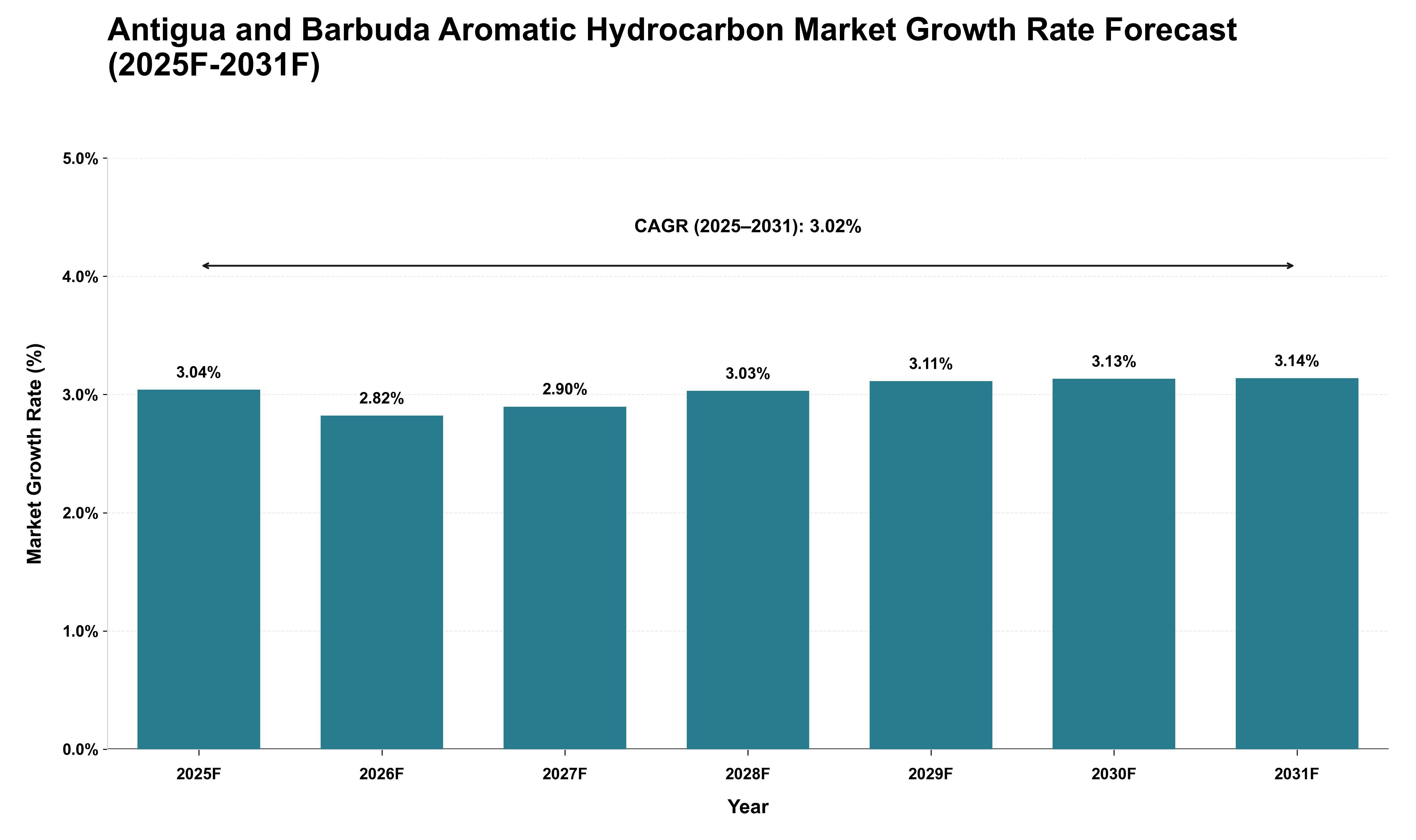 Antigua and Barbuda Aromatic Hydrocarbon Market Growth Rate Analysis (2025 - 2031)