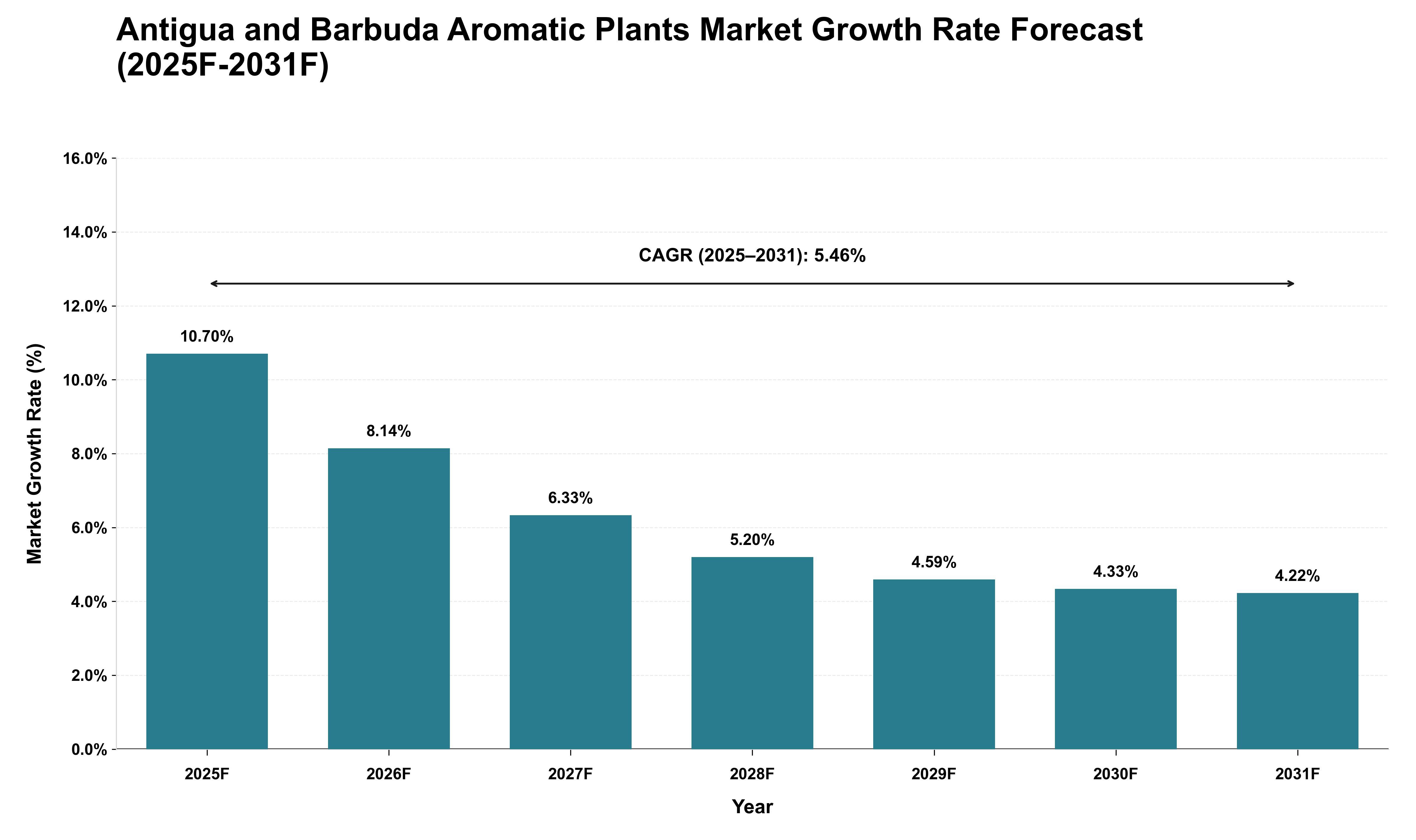Antigua and Barbuda Aromatic Plants Market Growth Rate Analysis (2025 - 2031)