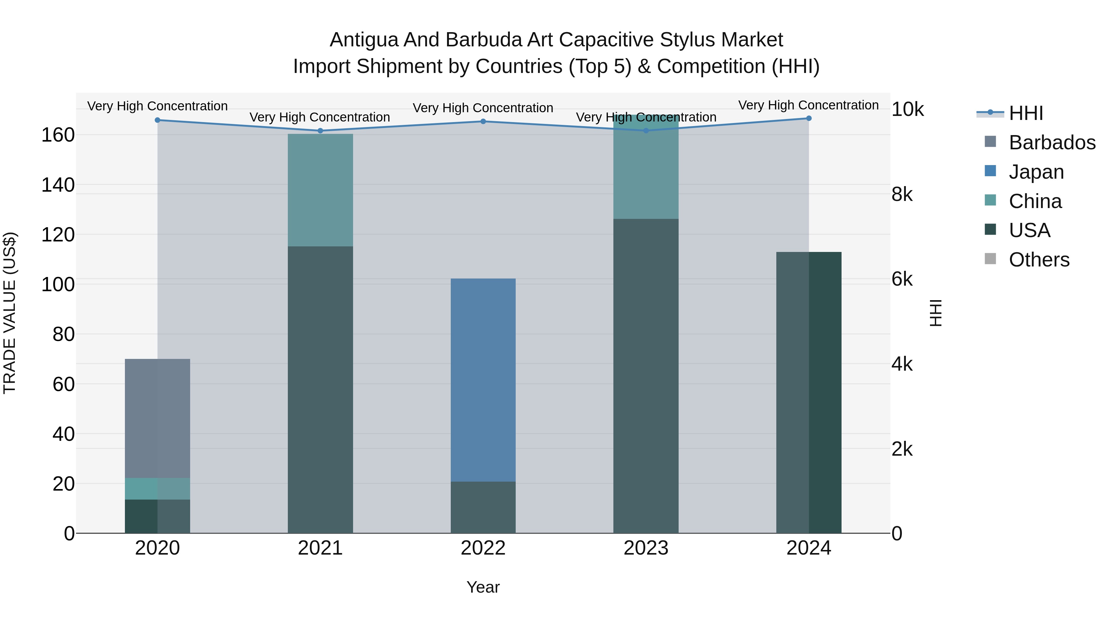 Antigua and Barbuda Art Capacitive Stylus Market Top 5 Importing Countries and Market Competition (HHI) Analysis