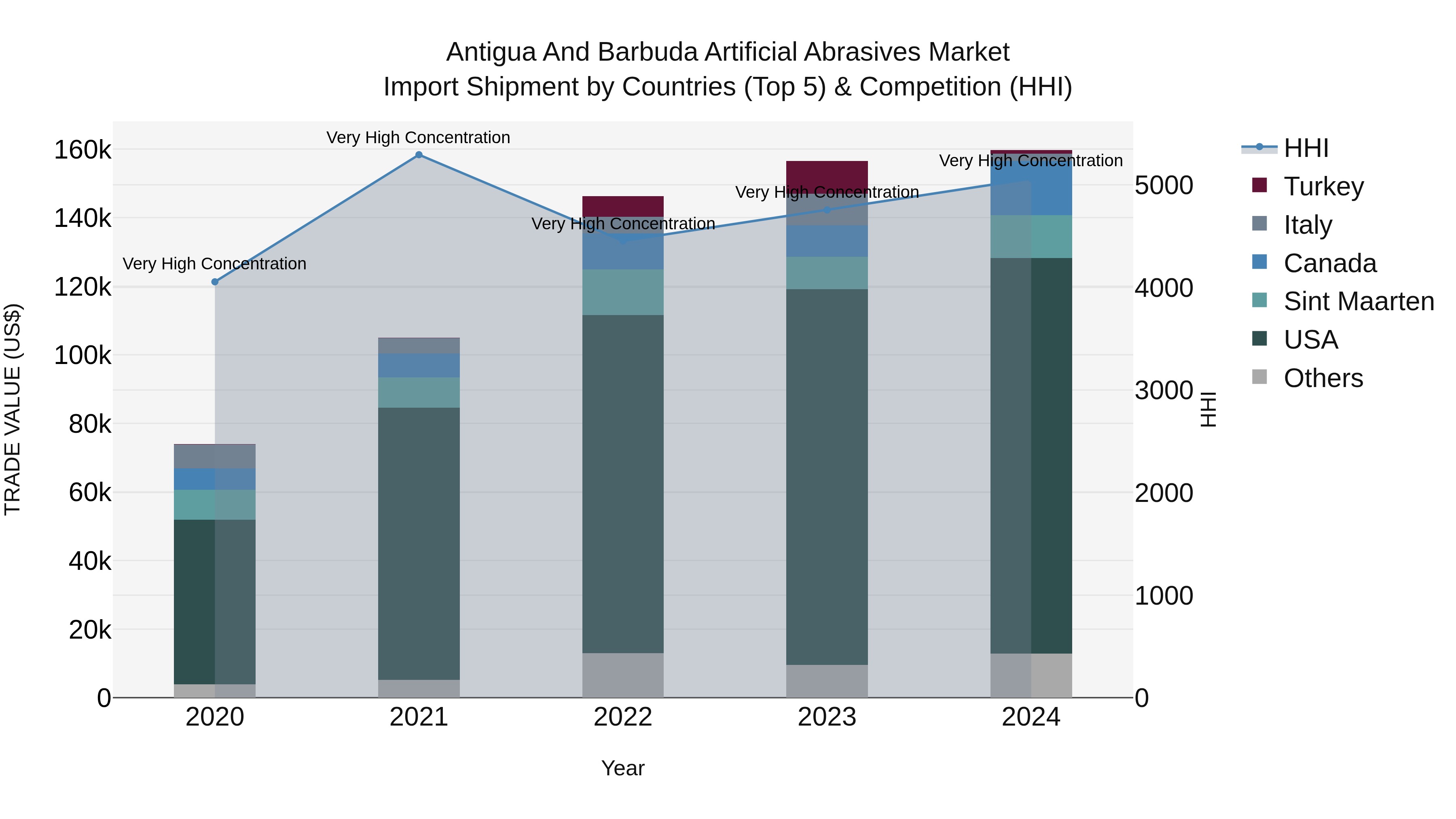 Antigua and Barbuda Artificial Abrasives Market Top 5 Importing Countries and Market Competition (HHI) Analysis