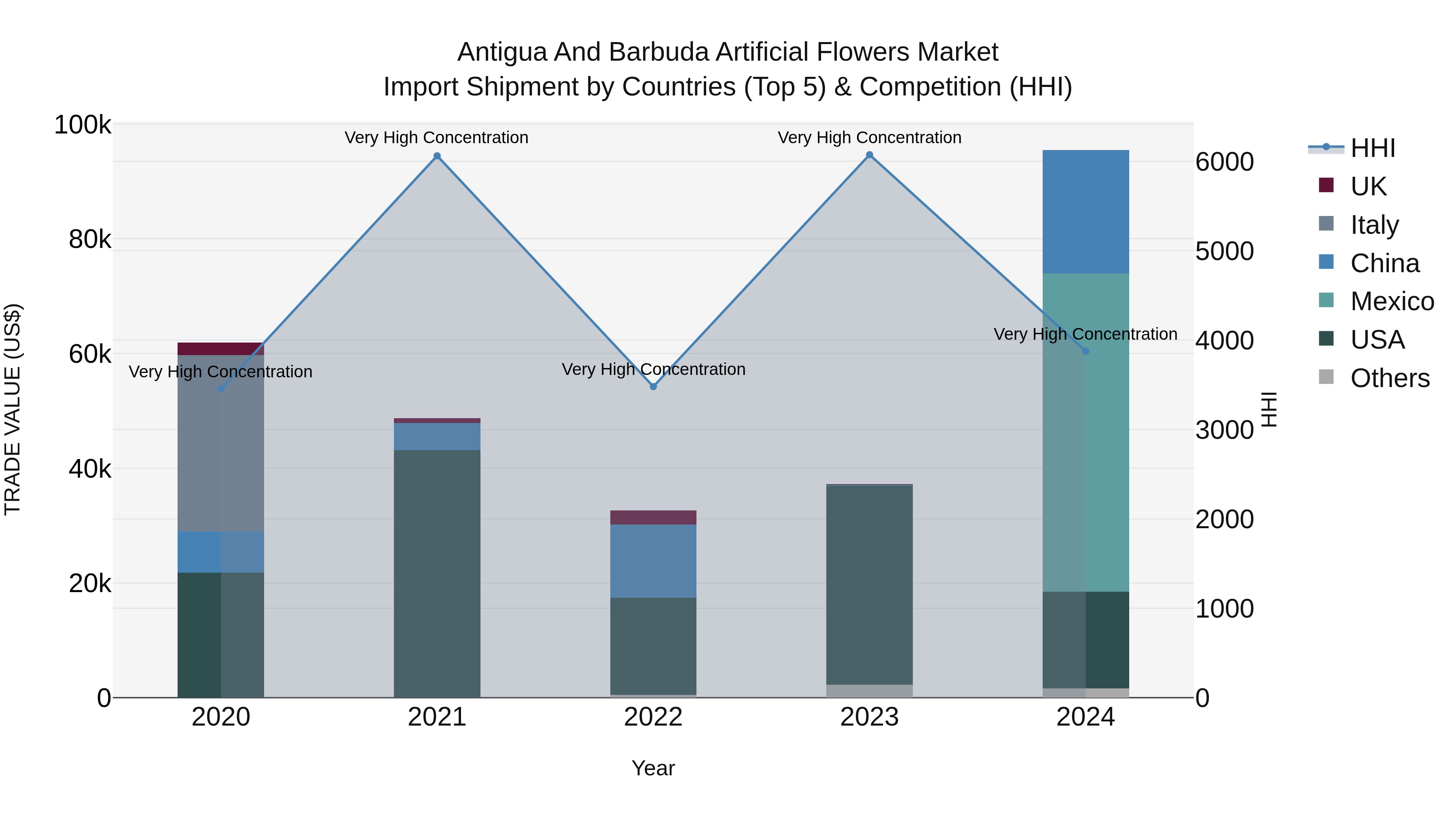 Antigua and Barbuda Artificial Flowers Market Top 5 Importing Countries and Market Competition (HHI) Analysis