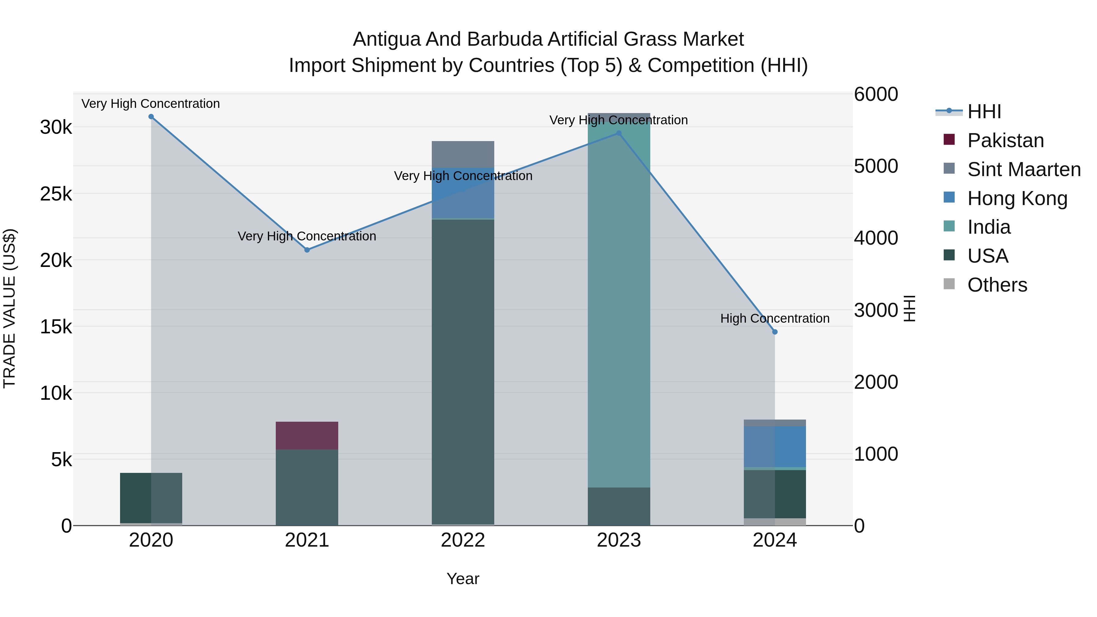 Antigua and Barbuda Artificial Grass Market Top 5 Importing Countries and Market Competition (HHI) Analysis