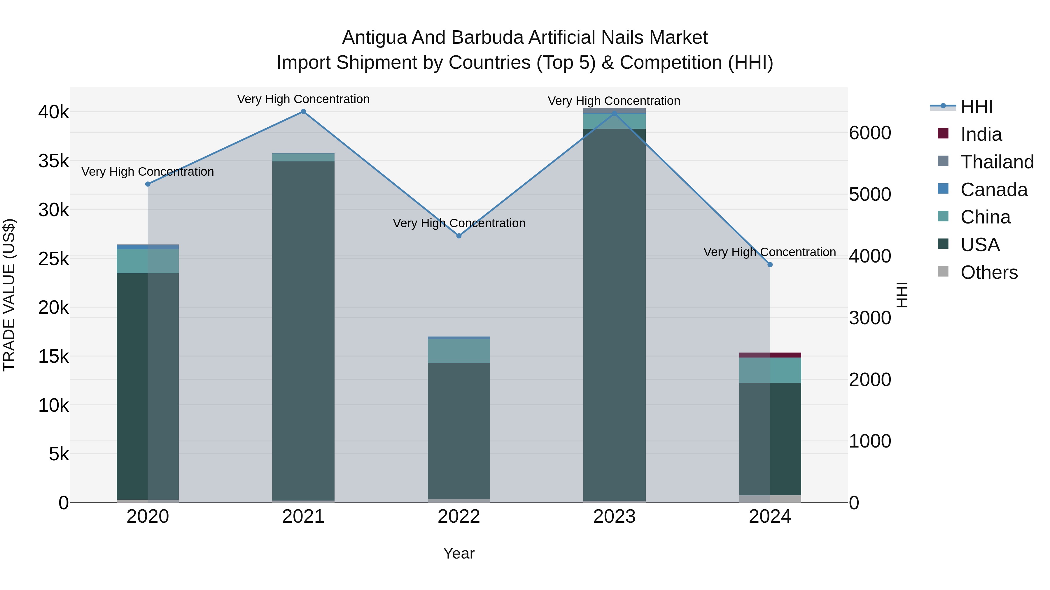 Antigua and Barbuda Artificial Nails Market Top 5 Importing Countries and Market Competition (HHI) Analysis