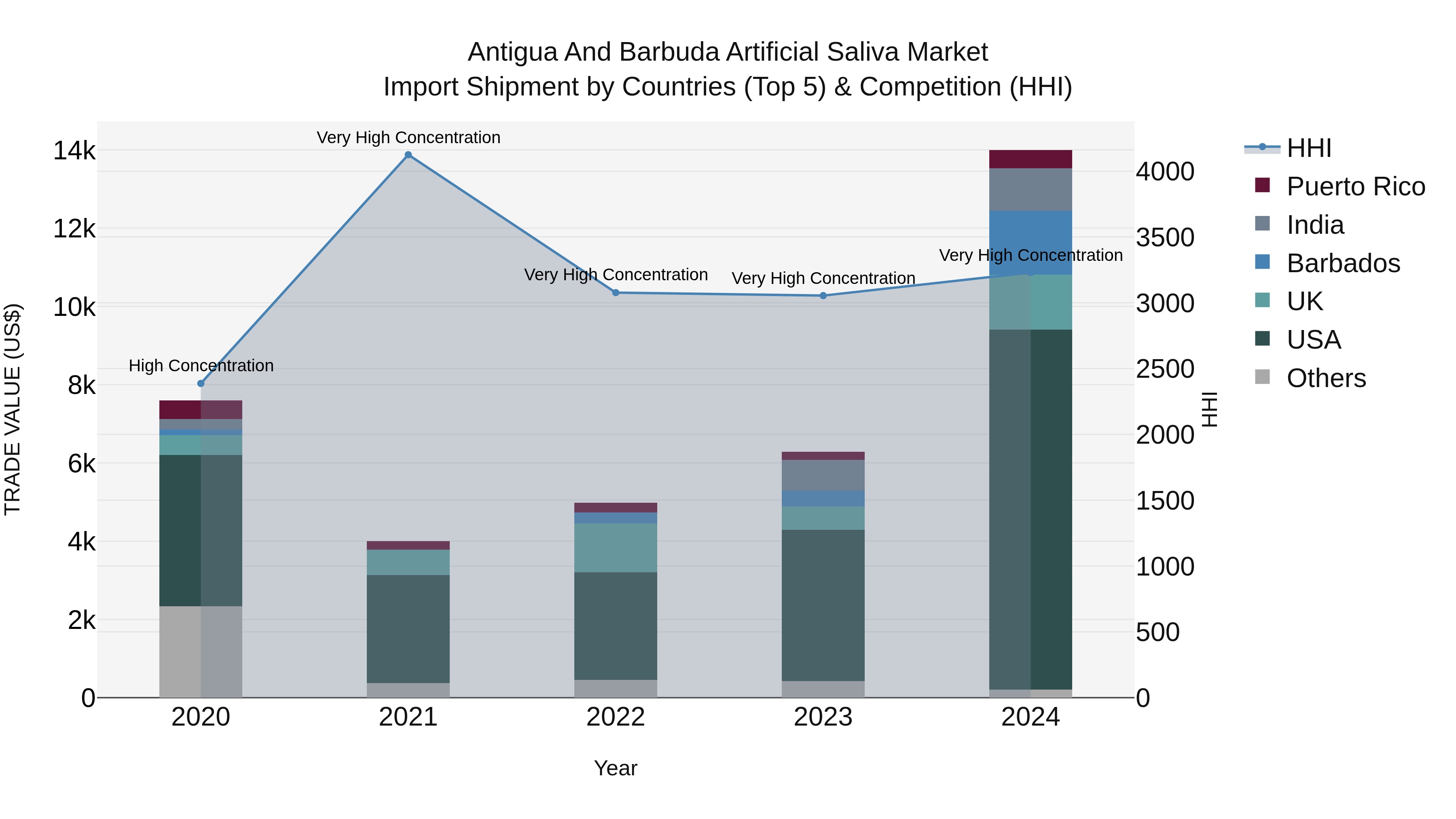 Antigua and Barbuda Artificial Saliva Market Top 5 Importing Countries and Market Competition (HHI) Analysis