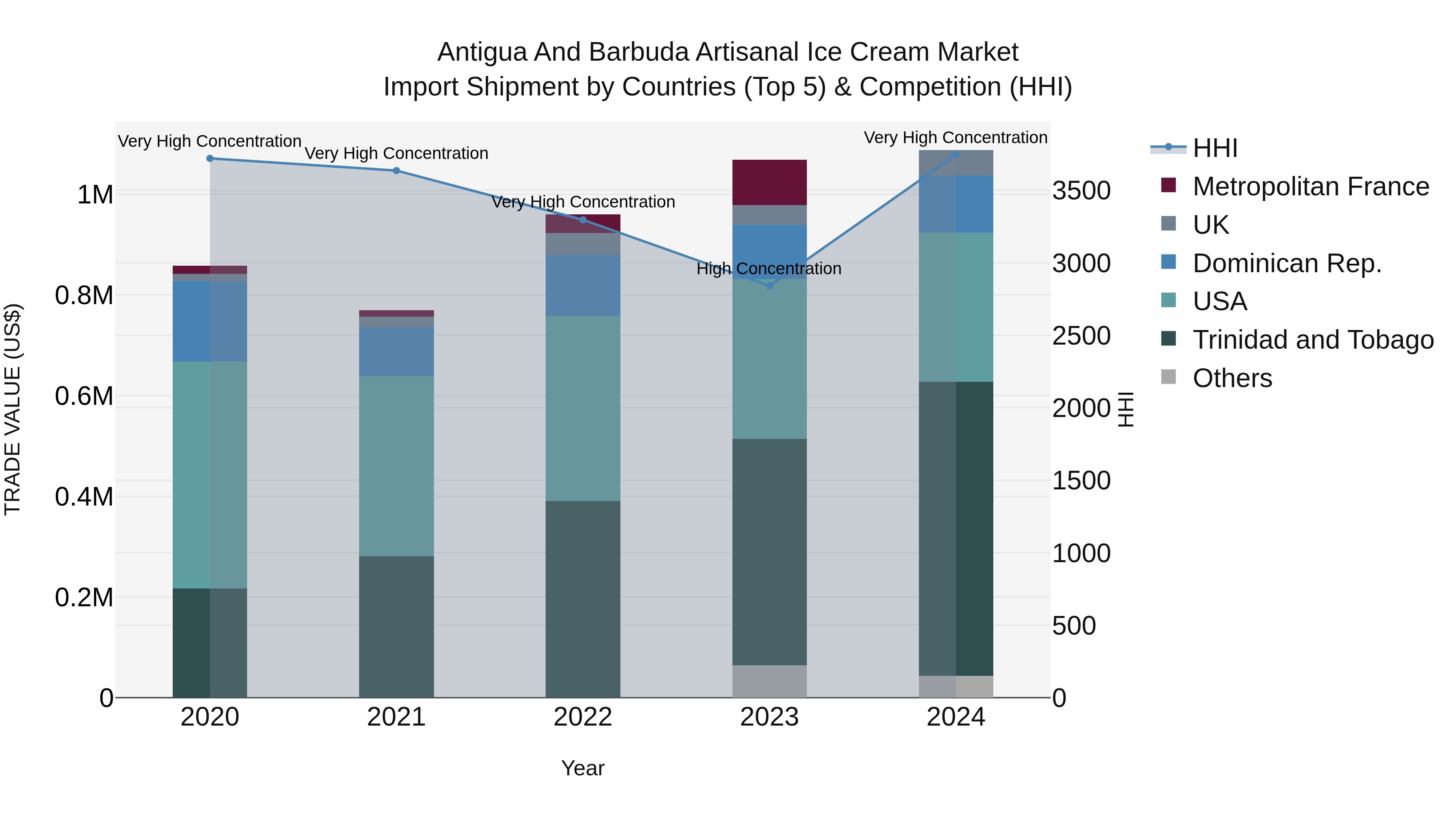 Antigua and Barbuda Artisanal Ice Cream Market Top 5 Importing Countries and Market Competition (HHI) Analysis