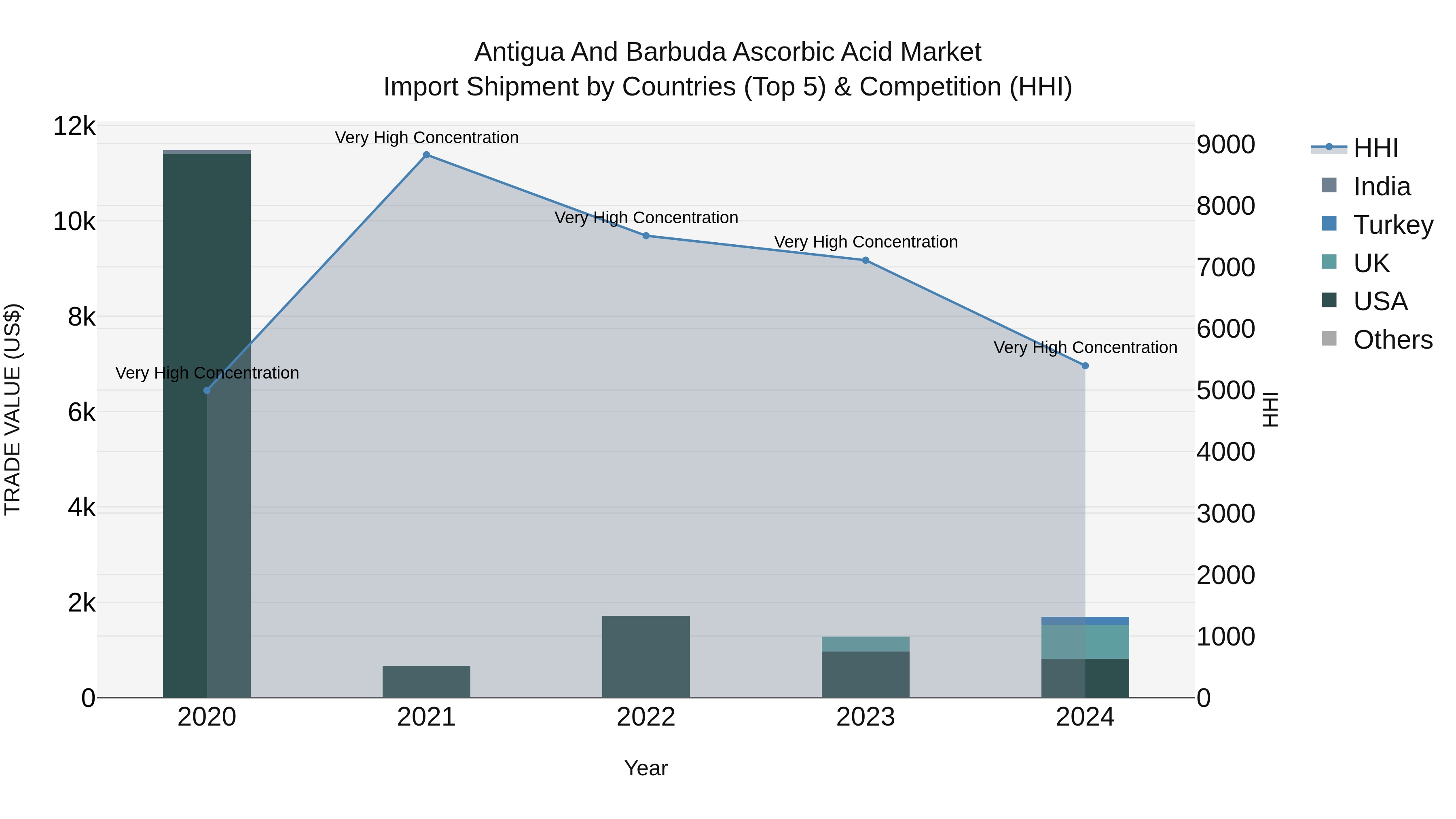 Antigua and Barbuda Ascorbic Acid Market Top 5 Importing Countries and Market Competition (HHI) Analysis
