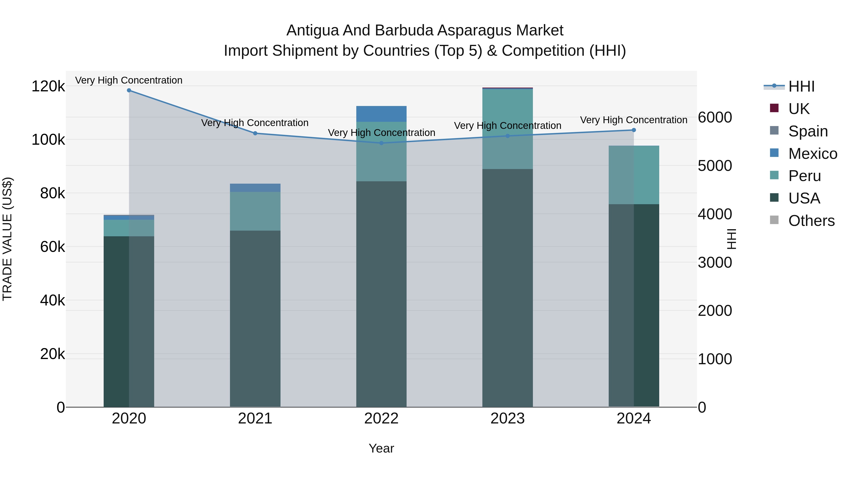 Antigua and Barbuda Asparagus Market Top 5 Importing Countries and Market Competition (HHI) Analysis