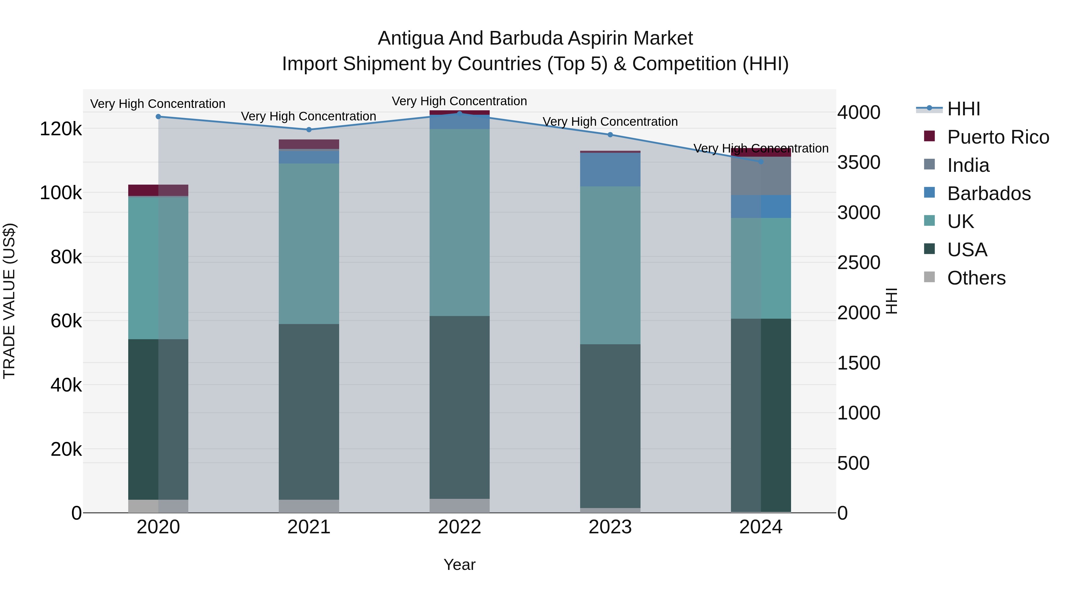 Antigua and Barbuda Aspirin Market Top 5 Importing Countries and Market Competition (HHI) Analysis