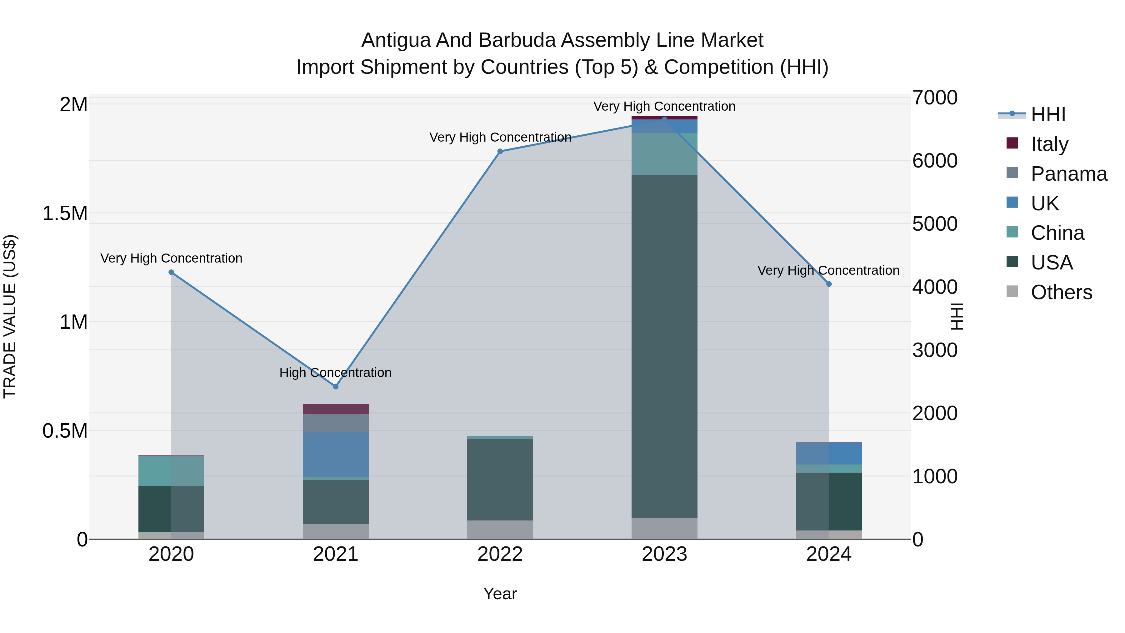 Antigua and Barbuda Assembly Line Market Top 5 Importing Countries and Market Competition (HHI) Analysis