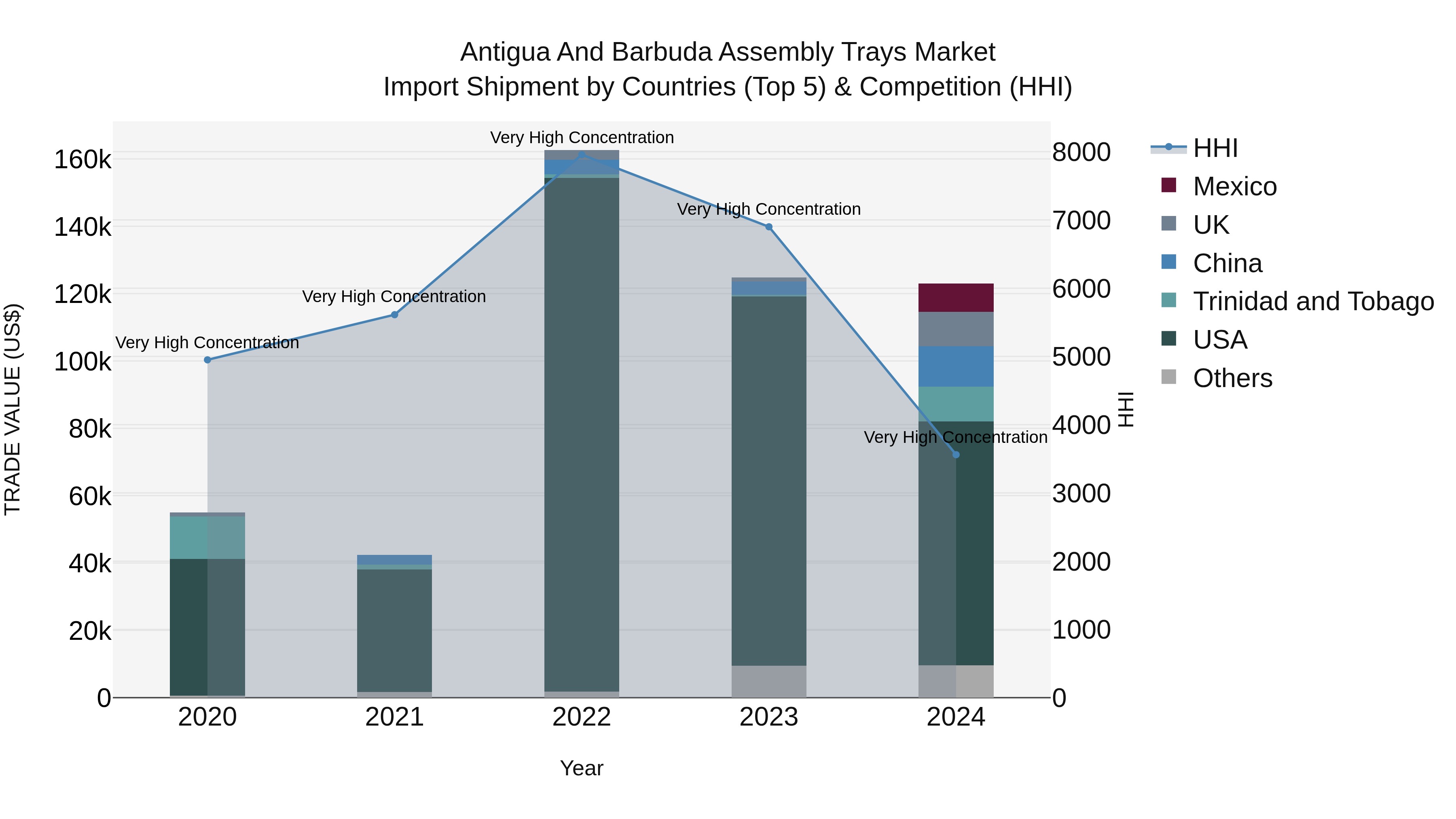 Antigua and Barbuda Assembly Trays Market Top 5 Importing Countries and Market Competition (HHI) Analysis