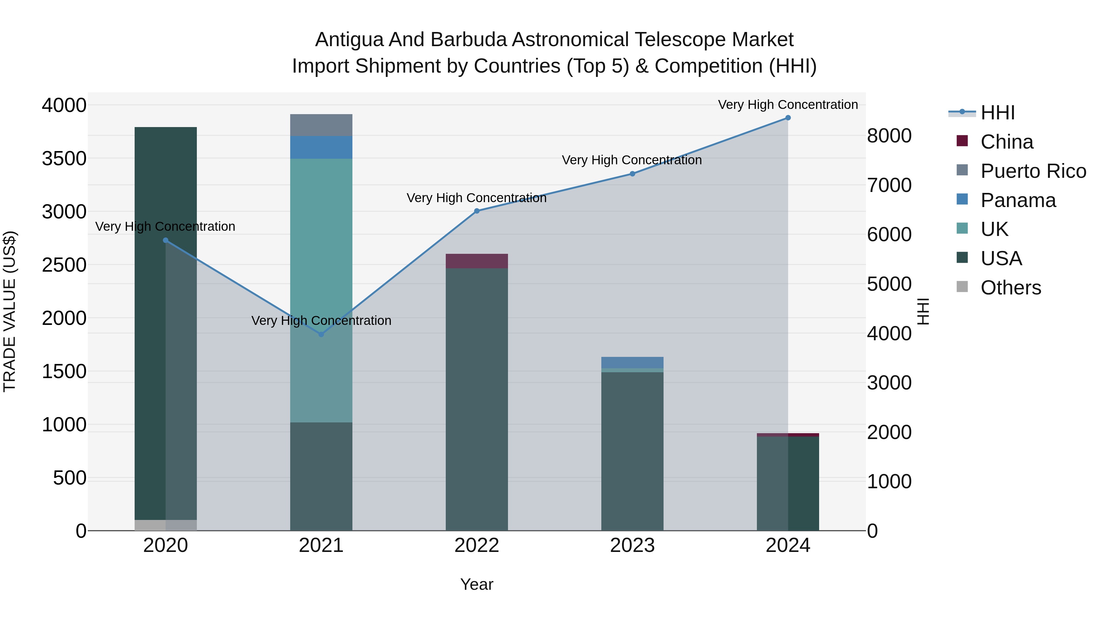 Antigua and Barbuda Astronomical Telescope Market Top 5 Importing Countries and Market Competition (HHI) Analysis