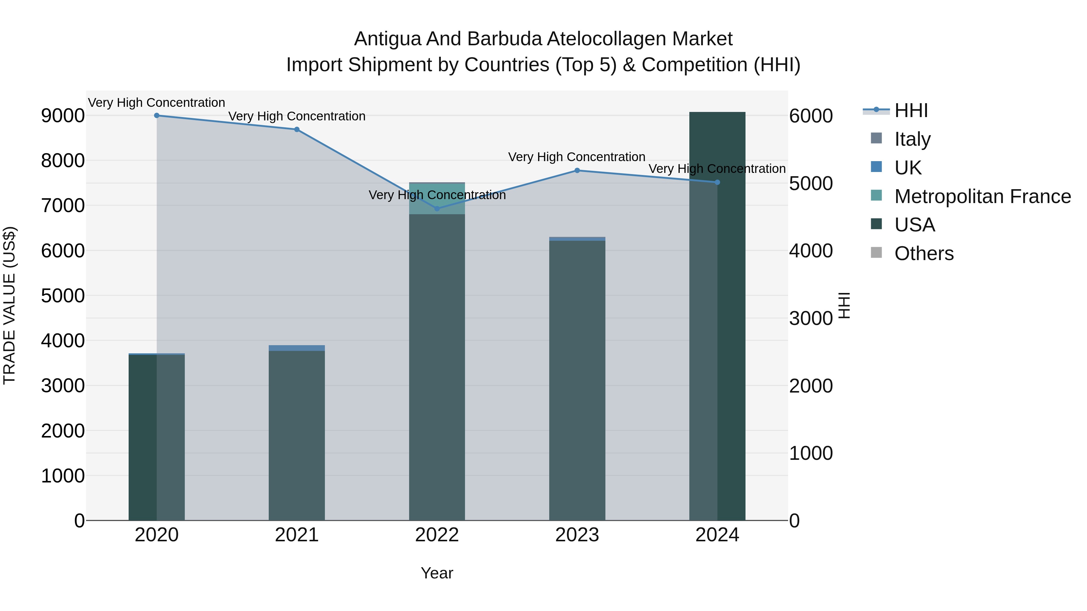 Antigua and Barbuda Atelocollagen Market Top 5 Importing Countries and Market Competition (HHI) Analysis