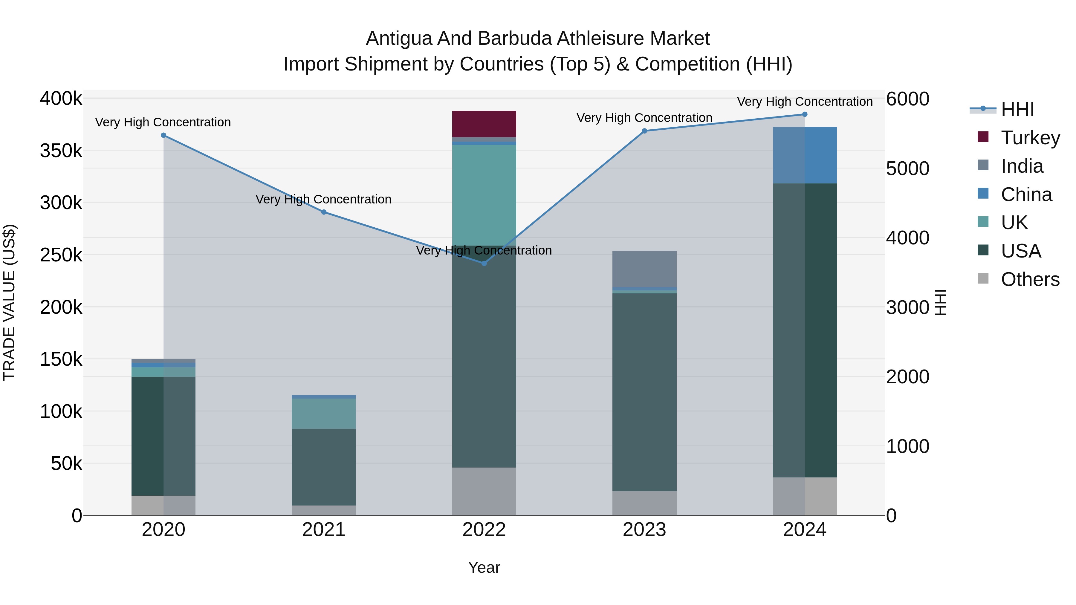 Antigua and Barbuda Athleisure Market Top 5 Importing Countries and Market Competition (HHI) Analysis