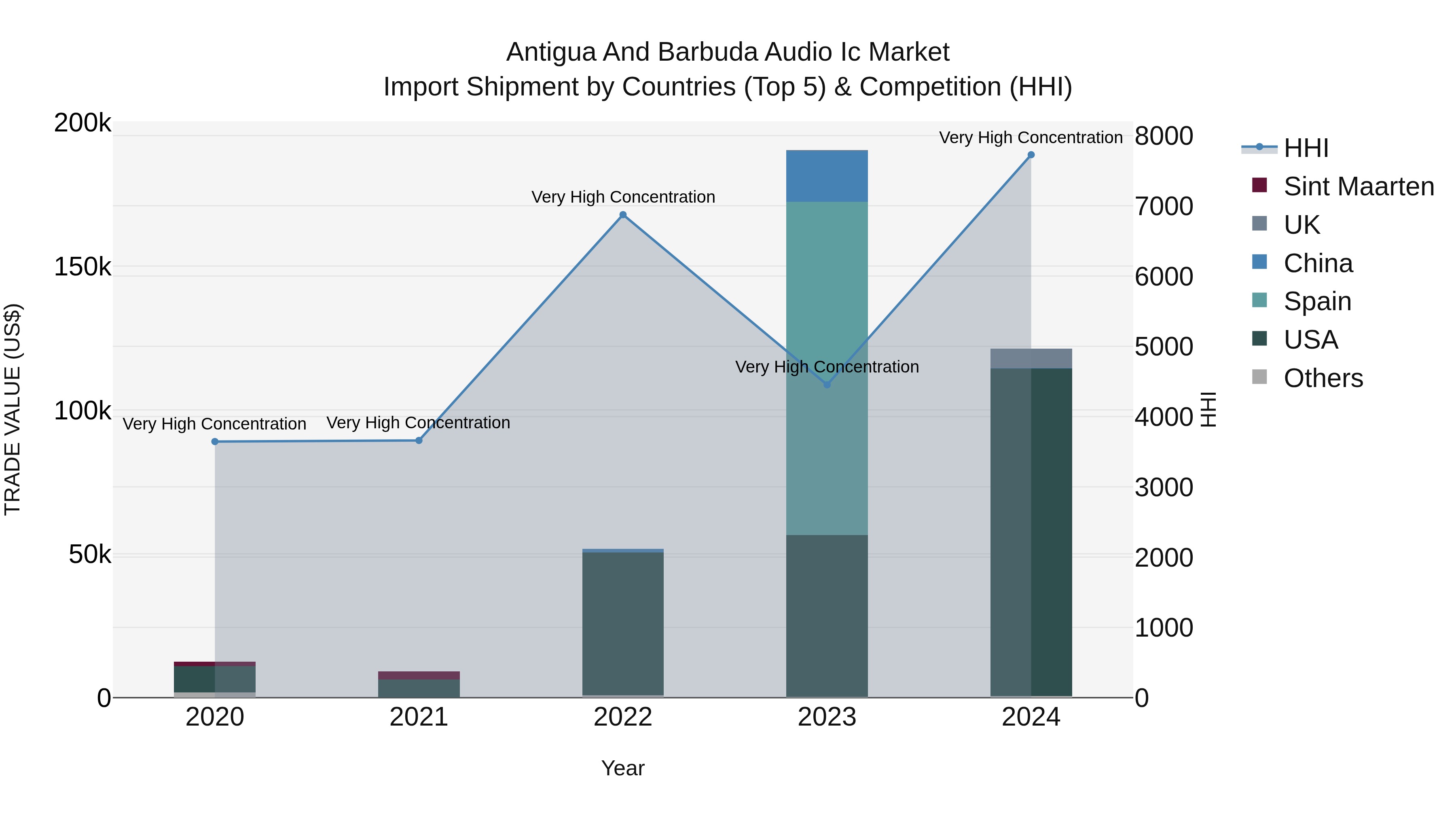 Antigua and Barbuda Audio Ic Market Top 5 Importing Countries and Market Competition (HHI) Analysis