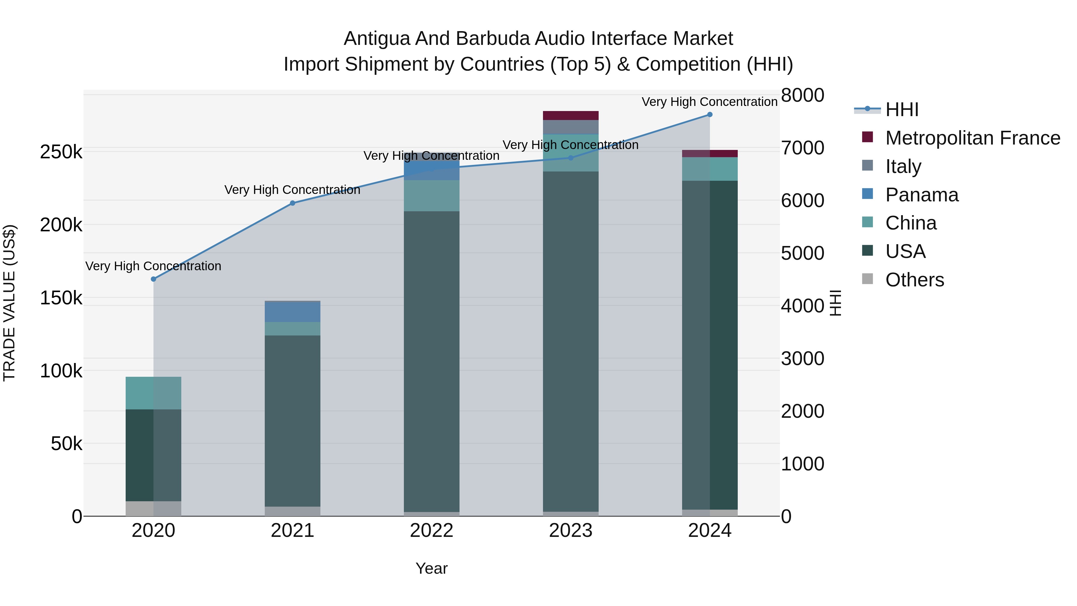 Antigua and Barbuda Audio Interface Market Top 5 Importing Countries and Market Competition (HHI) Analysis