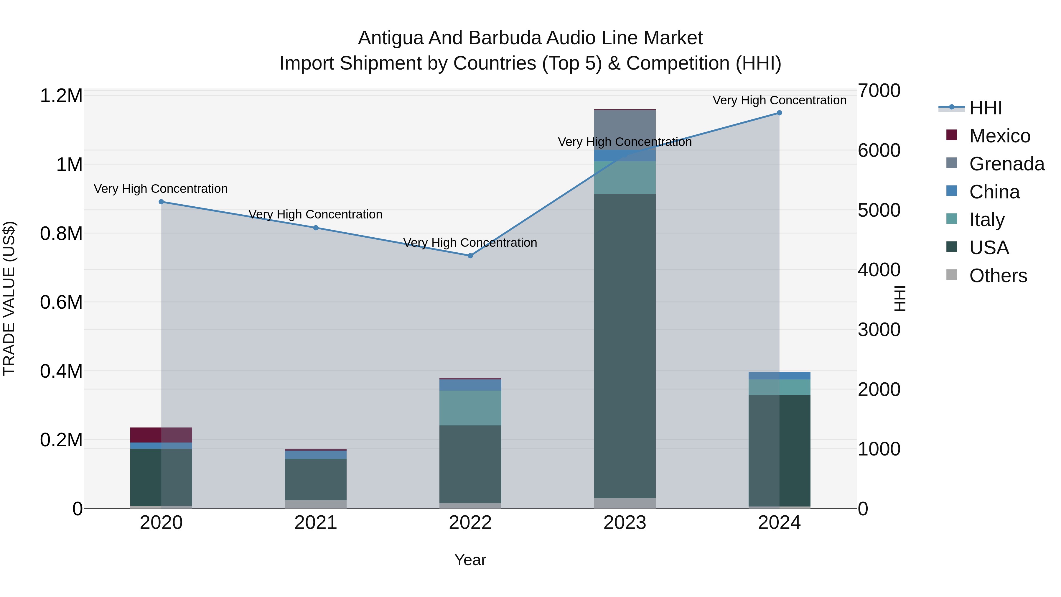 Antigua and Barbuda Audio Line Market Top 5 Importing Countries and Market Competition (HHI) Analysis