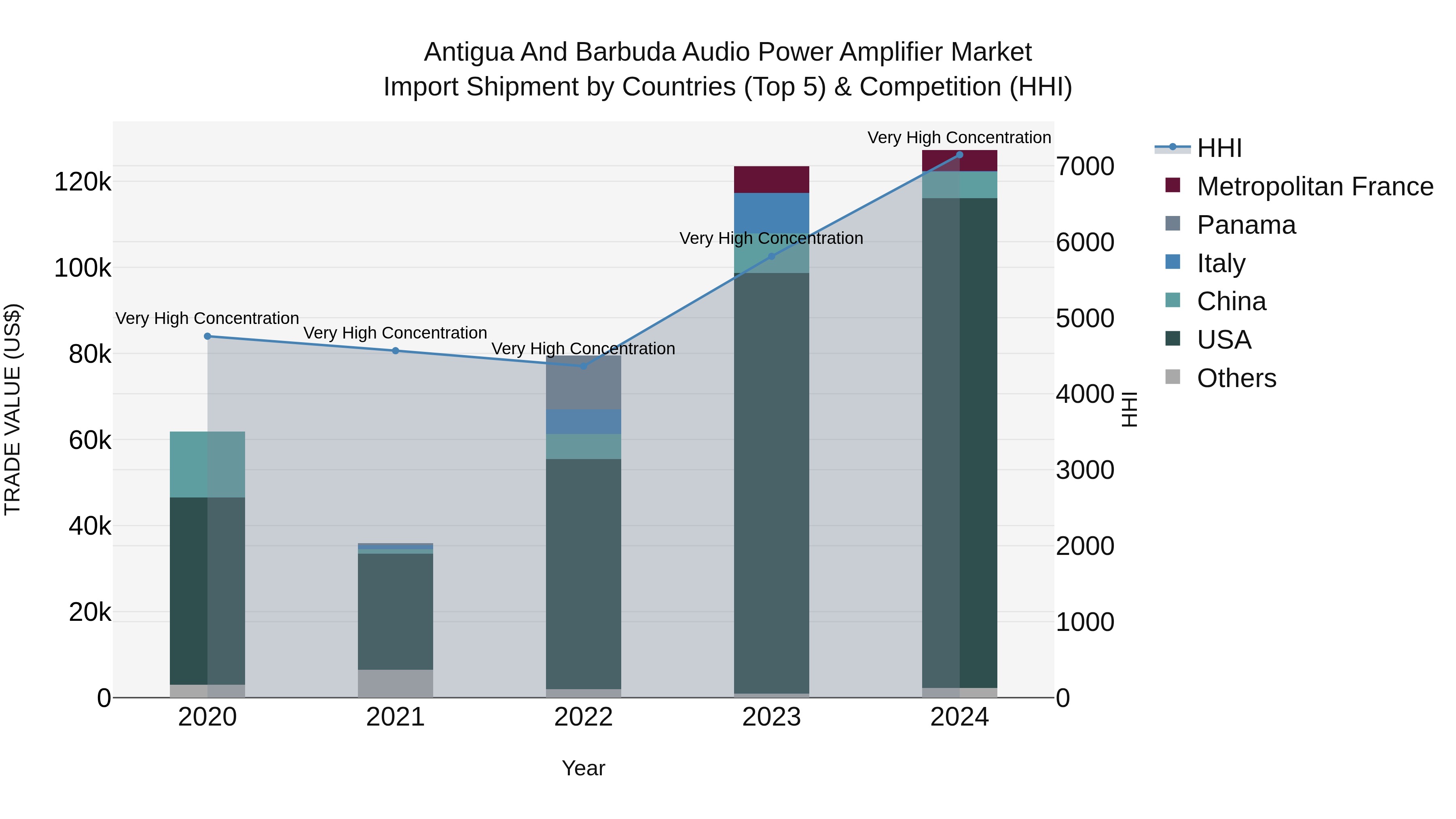 Antigua and Barbuda Audio Power Amplifier Market Top 5 Importing Countries and Market Competition (HHI) Analysis
