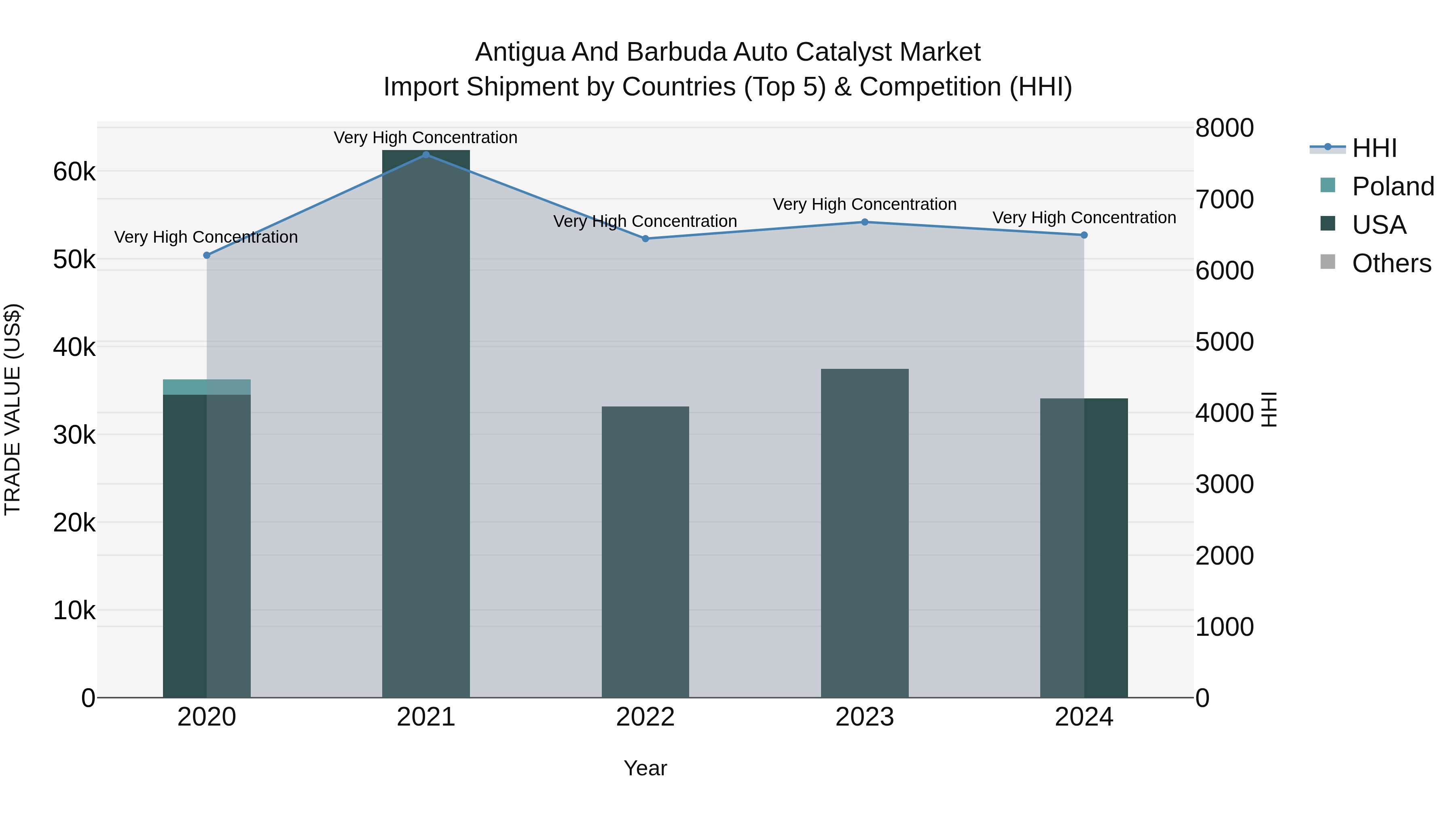 Antigua and Barbuda Auto Catalyst Market Top 5 Importing Countries and Market Competition (HHI) Analysis