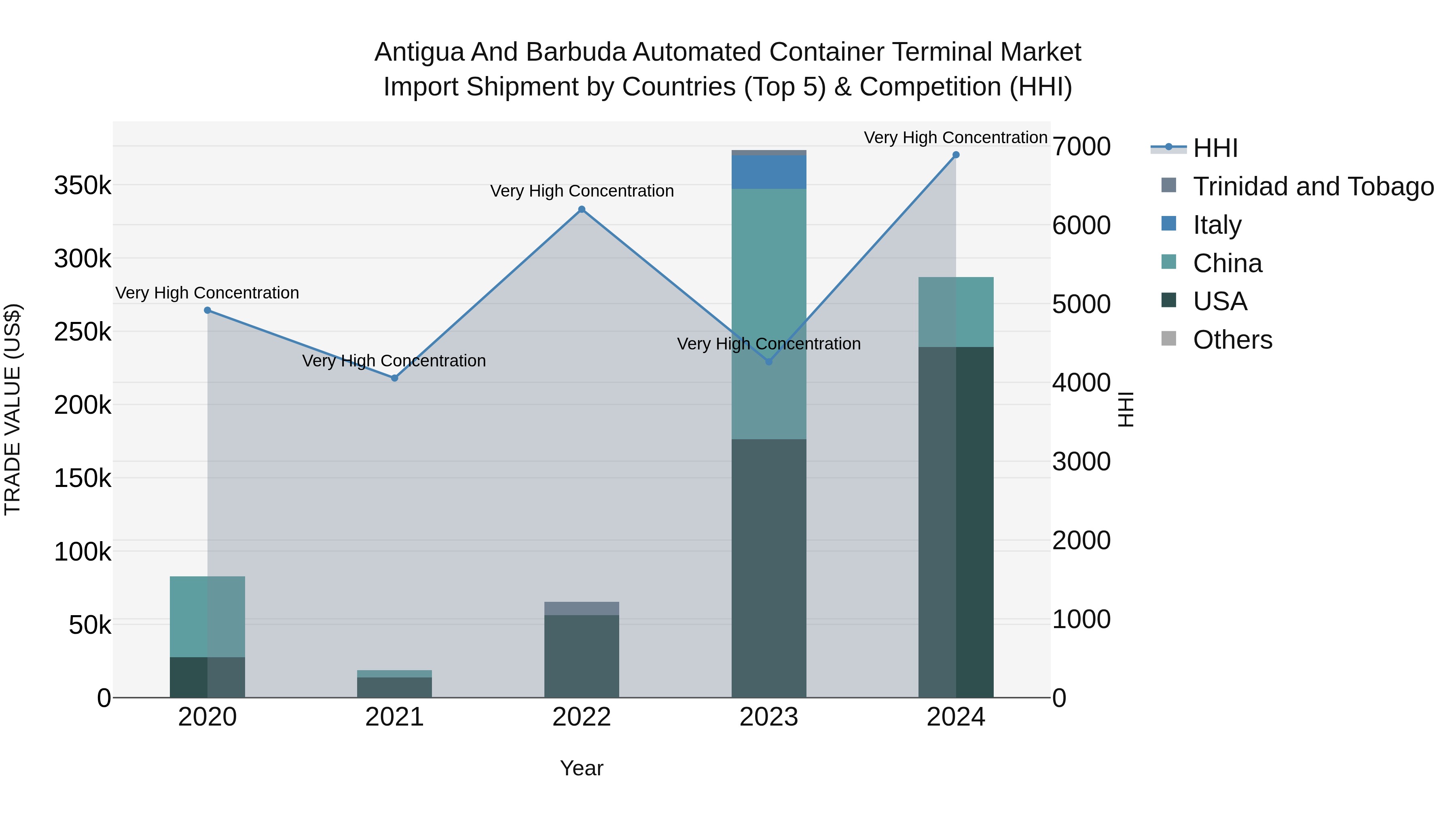 Antigua and Barbuda Automated Container Terminal Market Top 5 Importing Countries and Market Competition (HHI) Analysis