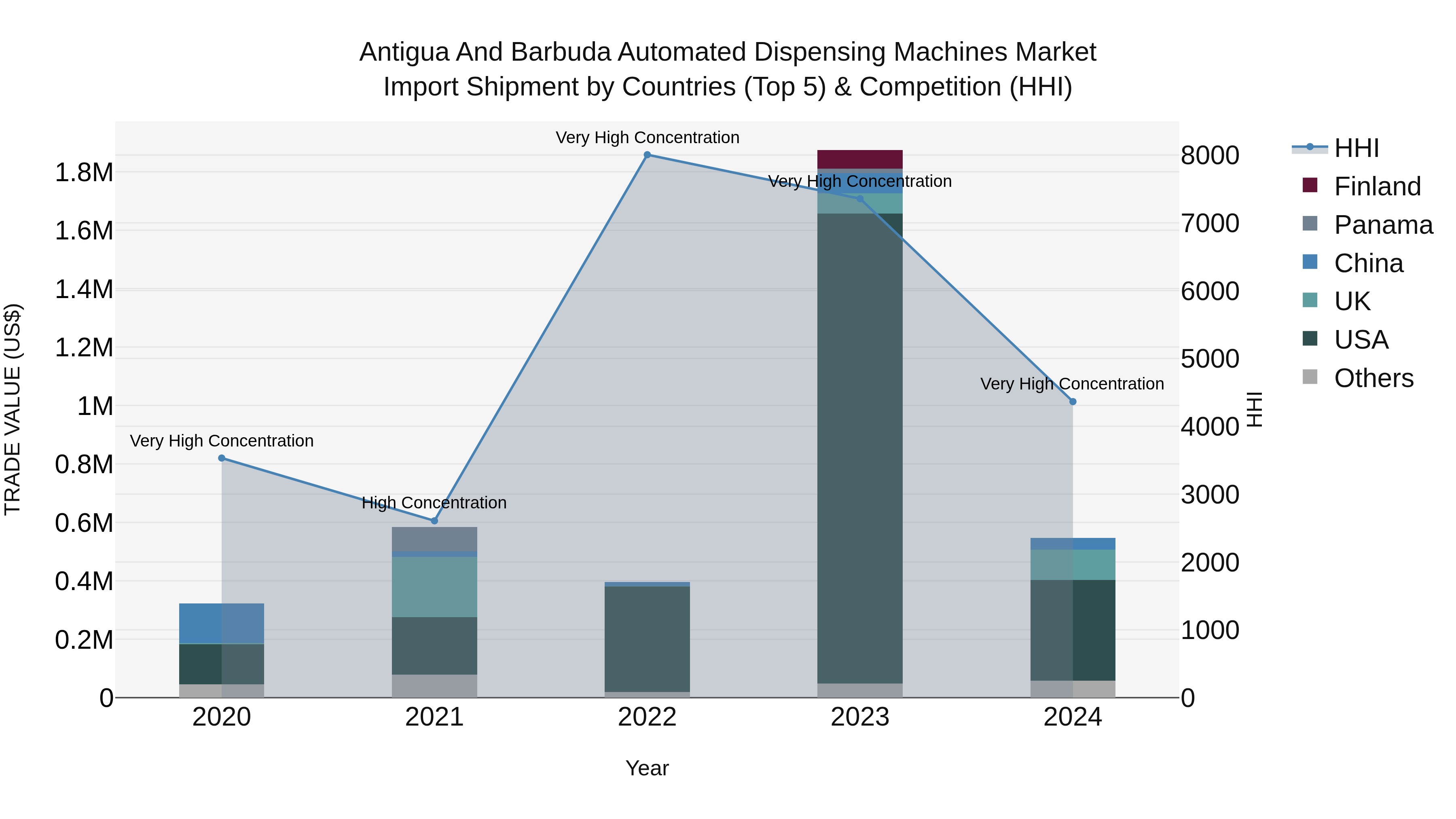 Antigua and Barbuda Automated Dispensing Machines Market Top 5 Importing Countries and Market Competition (HHI) Analysis
