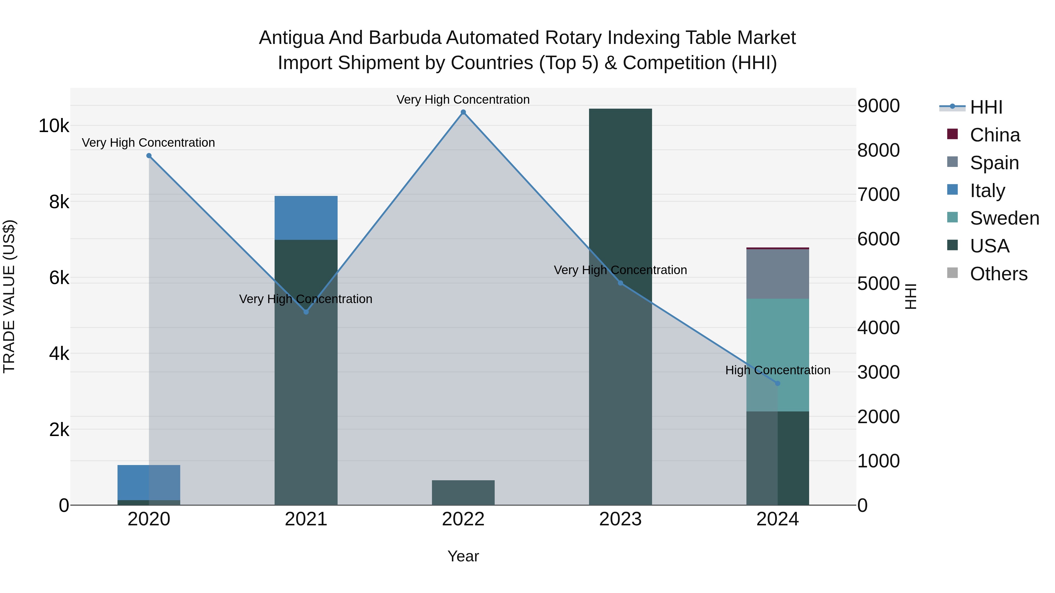 Antigua and Barbuda Automated Rotary Indexing Table Market Top 5 Importing Countries and Market Competition (HHI) Analysis