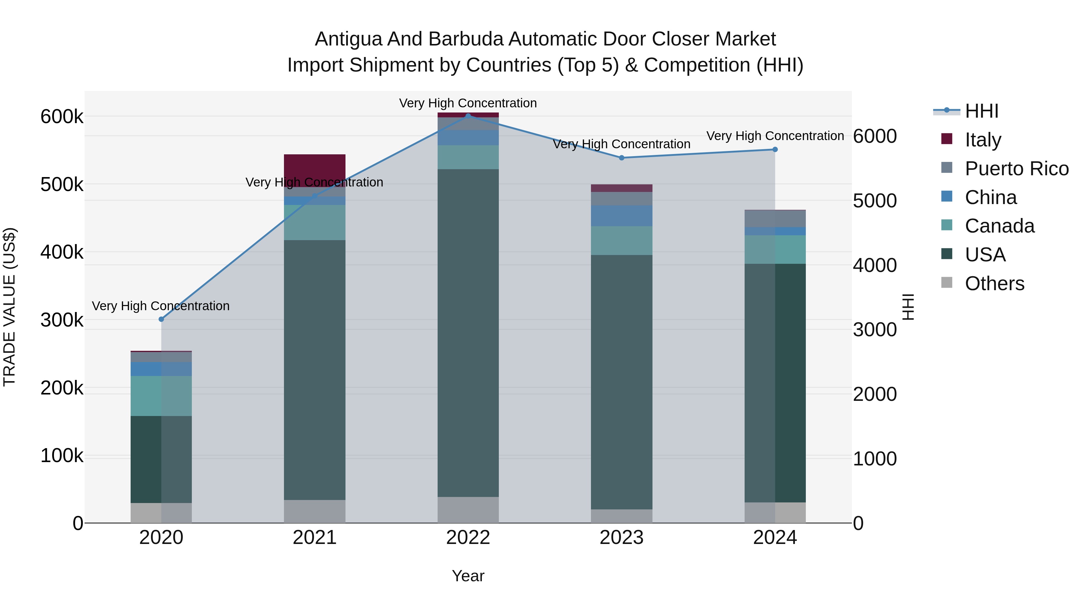 Antigua and Barbuda Automatic Door Closer Market Top 5 Importing Countries and Market Competition (HHI) Analysis