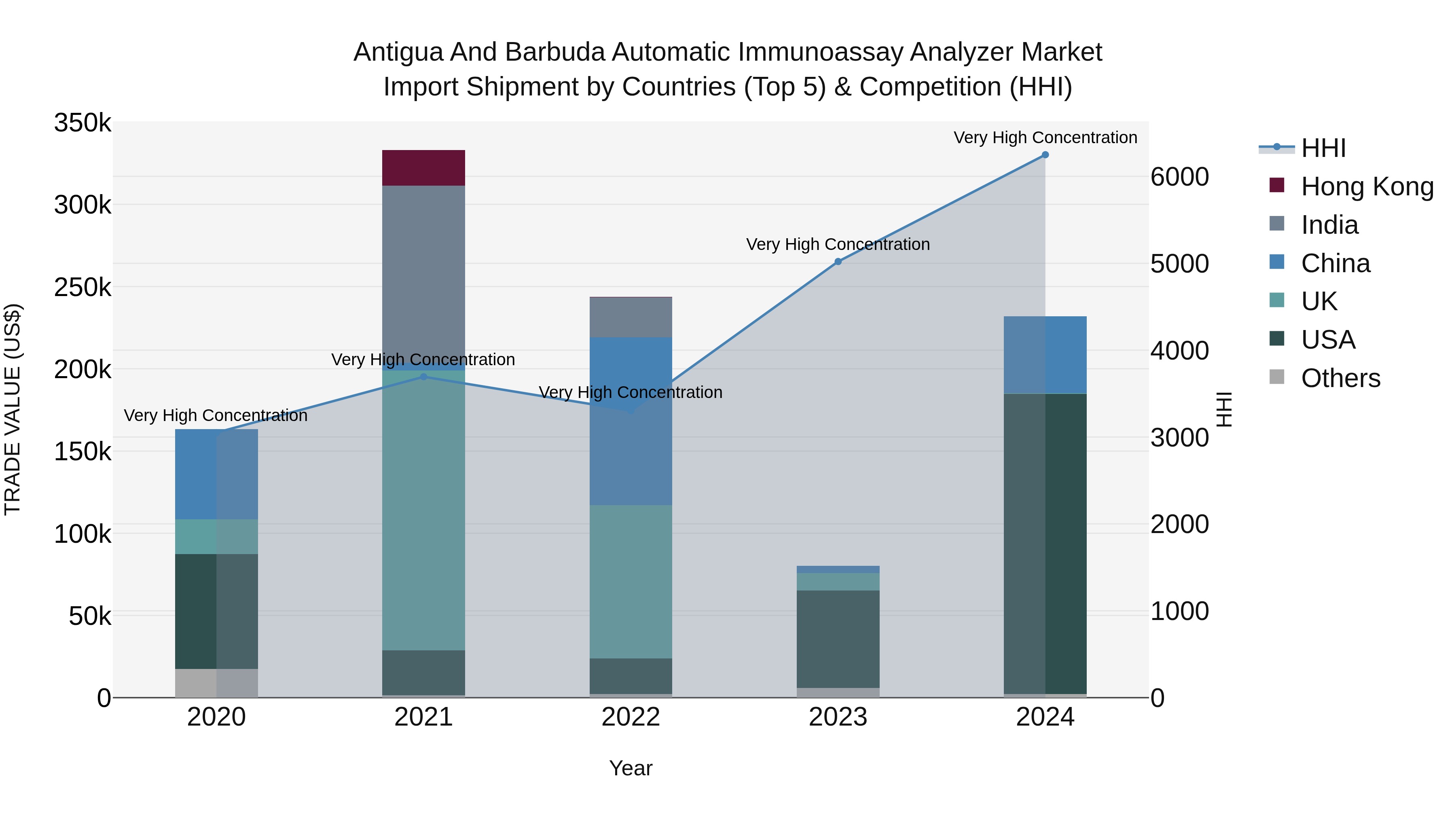 Antigua and Barbuda Automatic Immunoassay Analyzer Market Top 5 Importing Countries and Market Competition (HHI) Analysis