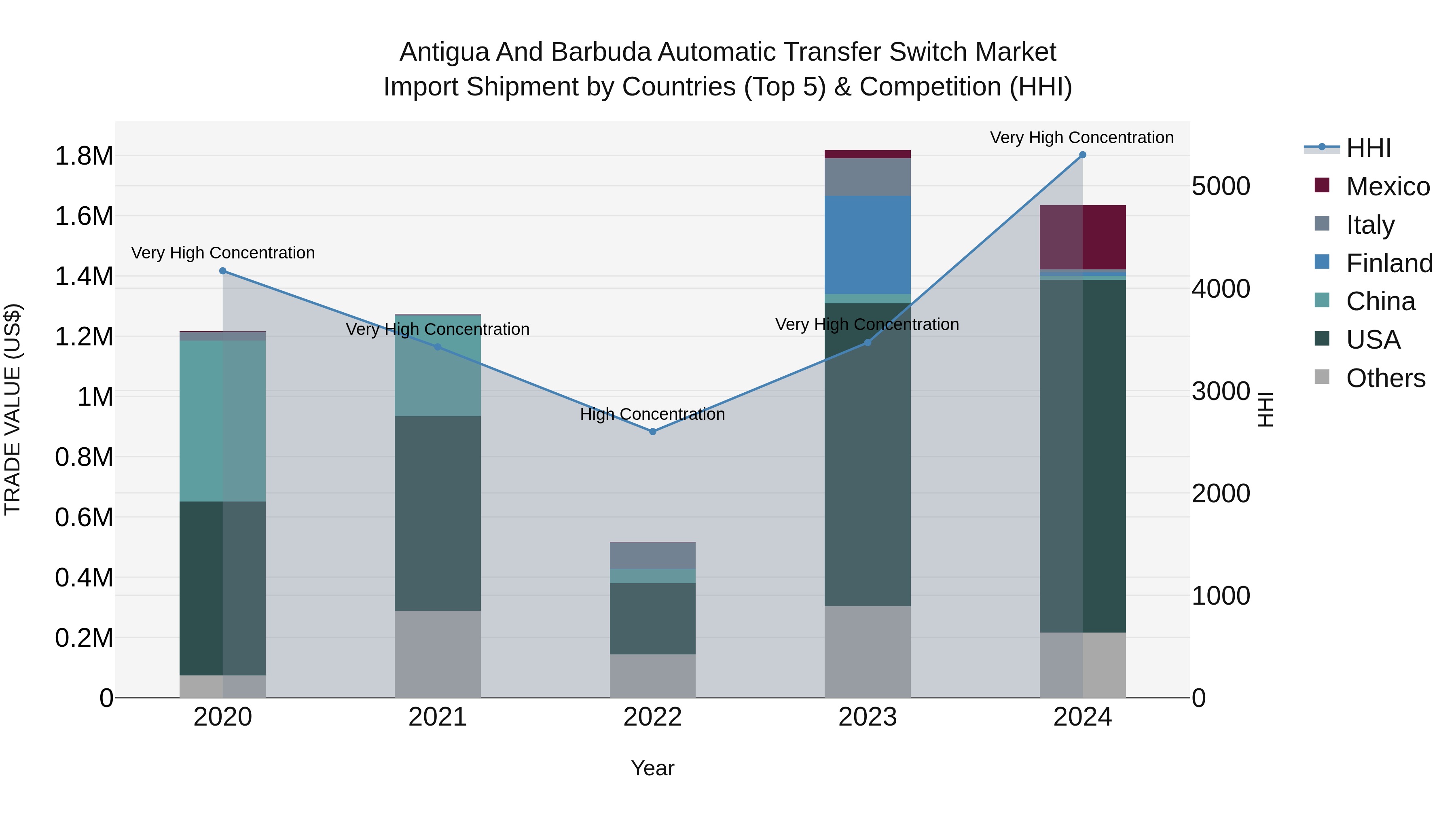 Antigua and Barbuda Automatic Transfer Switch Market Top 5 Importing Countries and Market Competition (HHI) Analysis