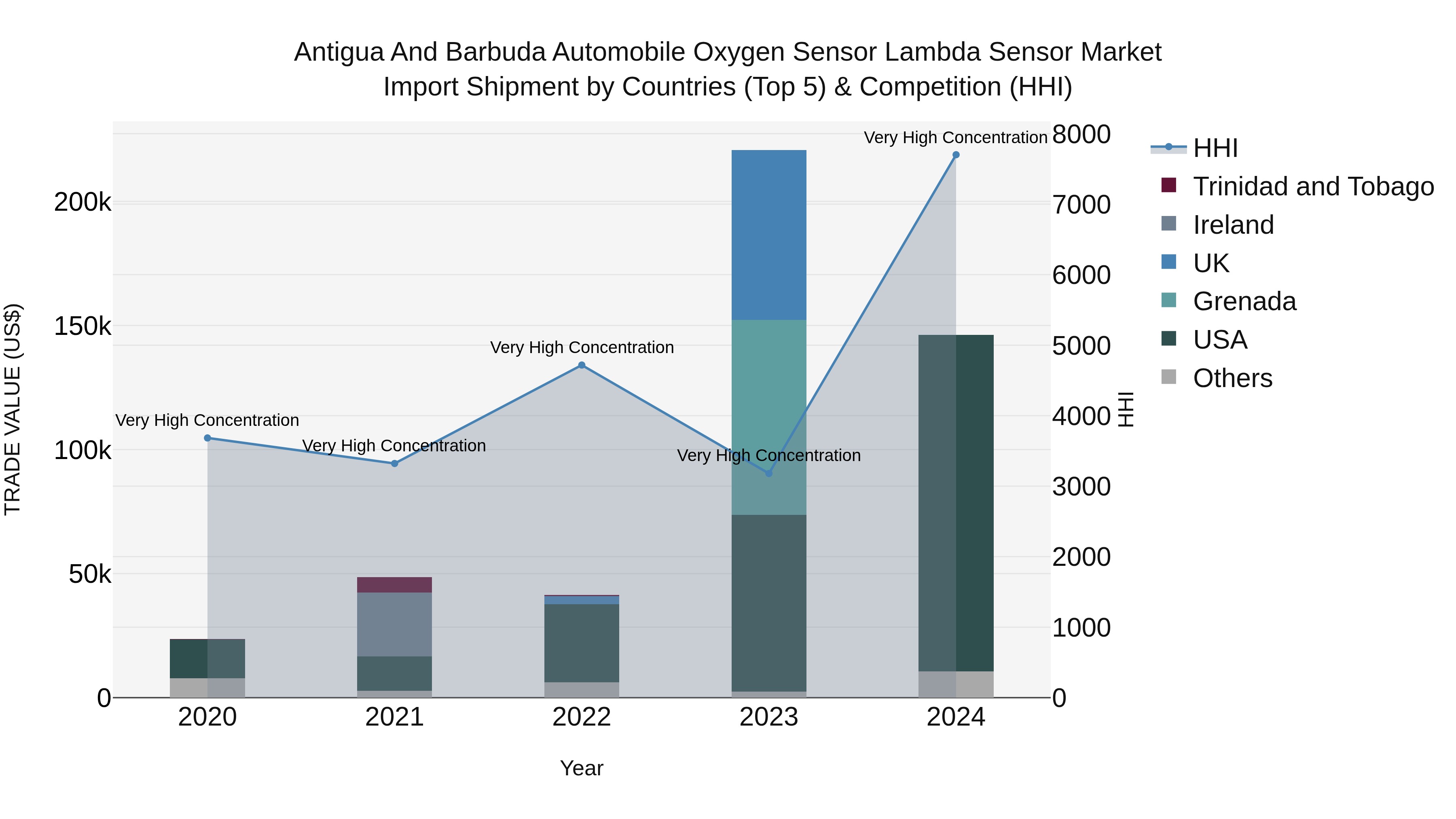 Antigua and Barbuda Automobile Oxygen Sensor Lambda Sensor Market Top 5 Importing Countries and Market Competition (HHI) Analysis
