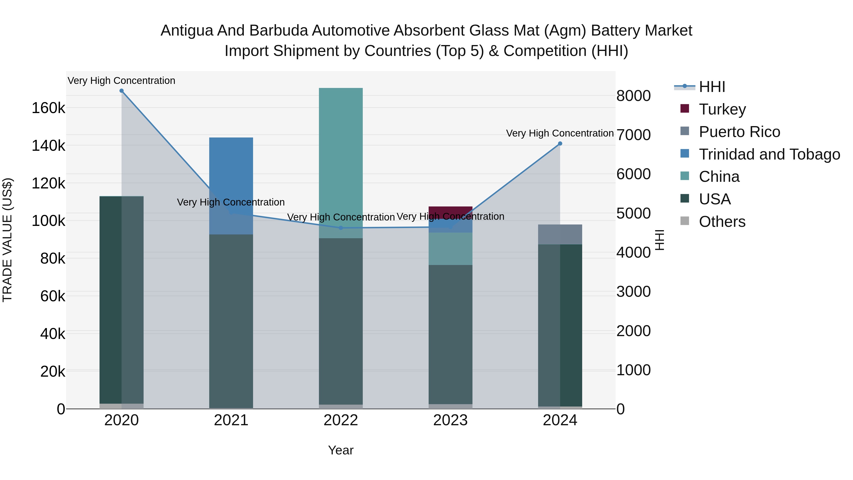 Antigua and Barbuda Automotive Absorbent Glass Mat (Agm) Battery Market Top 5 Importing Countries and Market Competition (HHI) Analysis