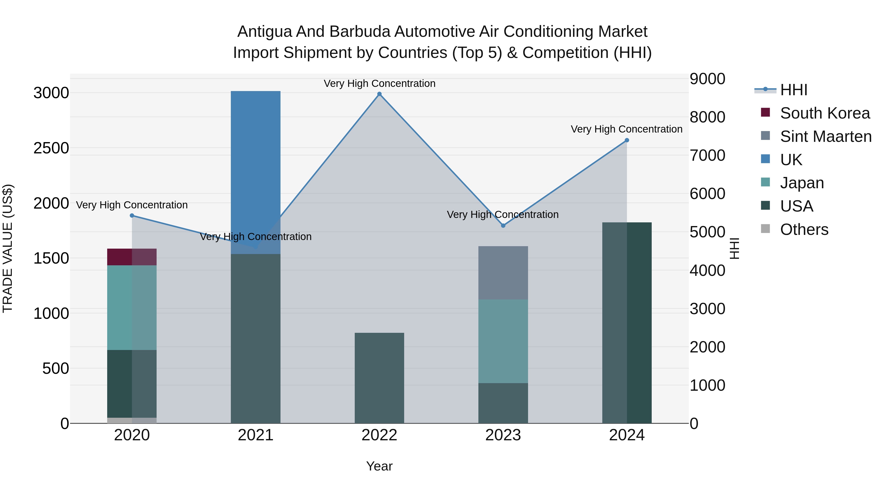 Antigua and Barbuda Automotive Air Conditioning Market Top 5 Importing Countries and Market Competition (HHI) Analysis