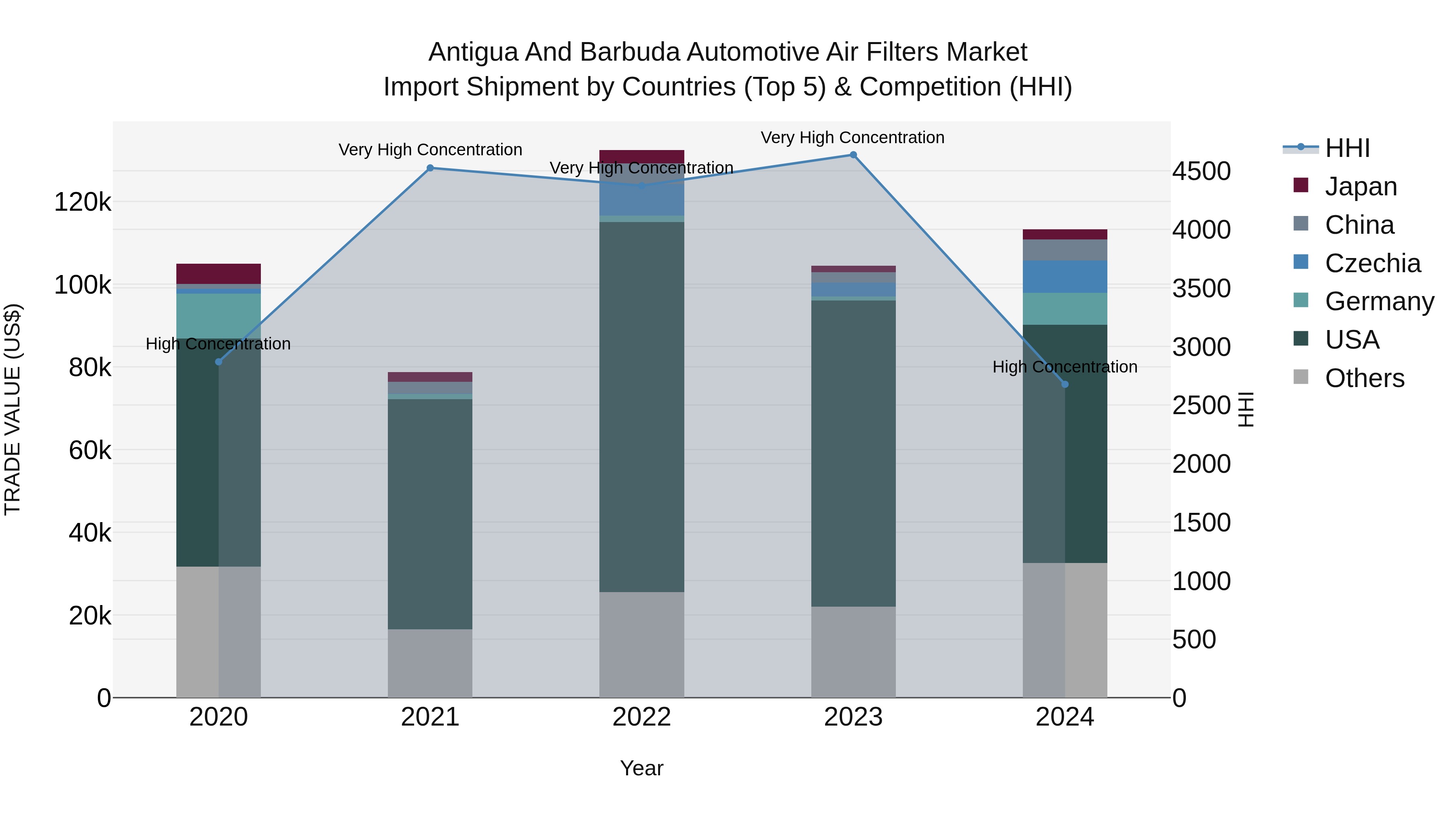 Antigua and Barbuda Automotive Air Filters Market Top 5 Importing Countries and Market Competition (HHI) Analysis