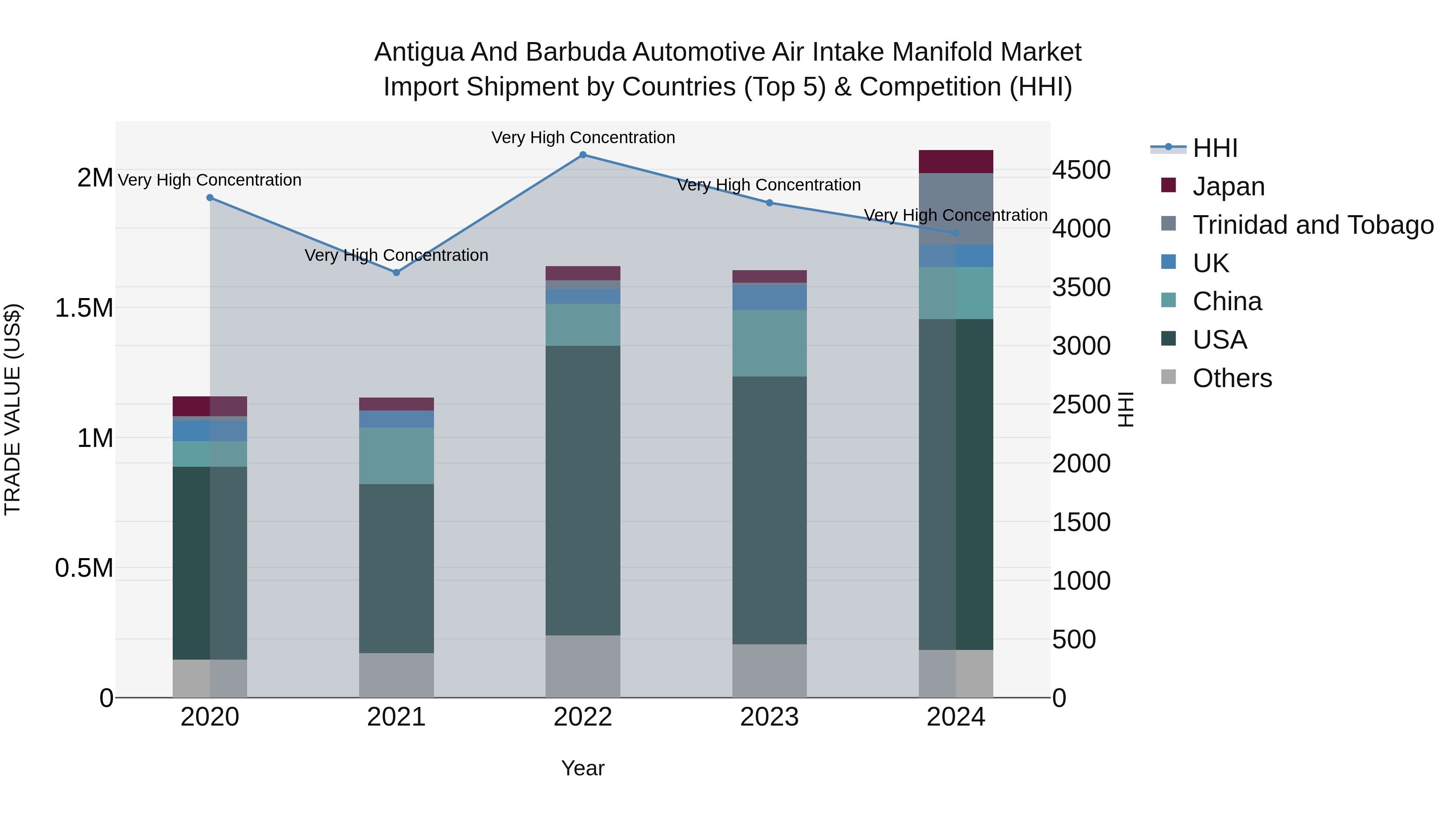 Antigua and Barbuda Automotive Air Intake Manifold Market Top 5 Importing Countries and Market Competition (HHI) Analysis