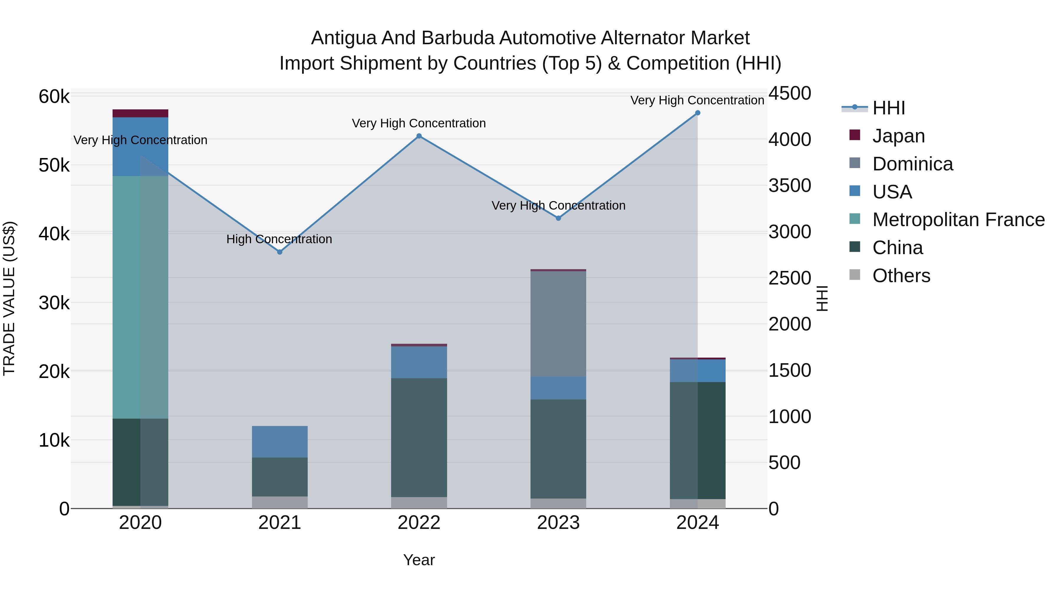 Antigua and Barbuda Automotive Alternator Market Top 5 Importing Countries and Market Competition (HHI) Analysis