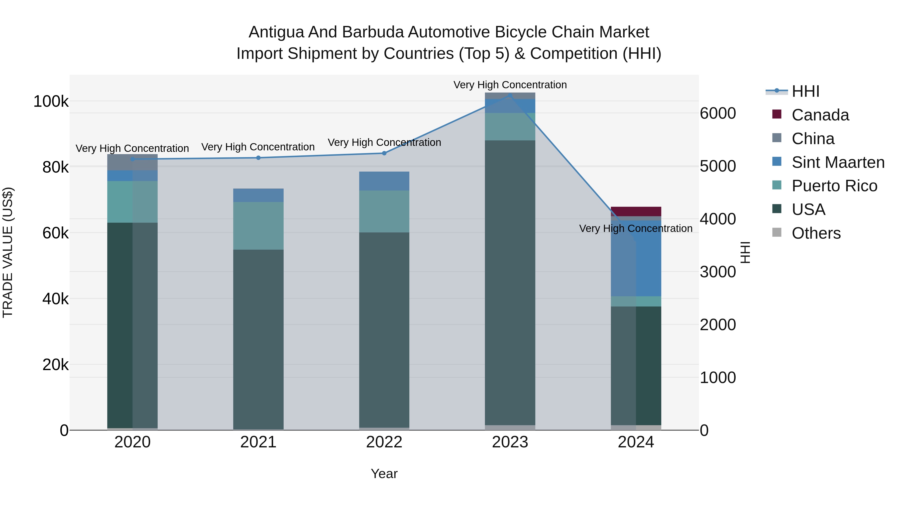 Antigua and Barbuda Automotive Bicycle Chain Market Top 5 Importing Countries and Market Competition (HHI) Analysis