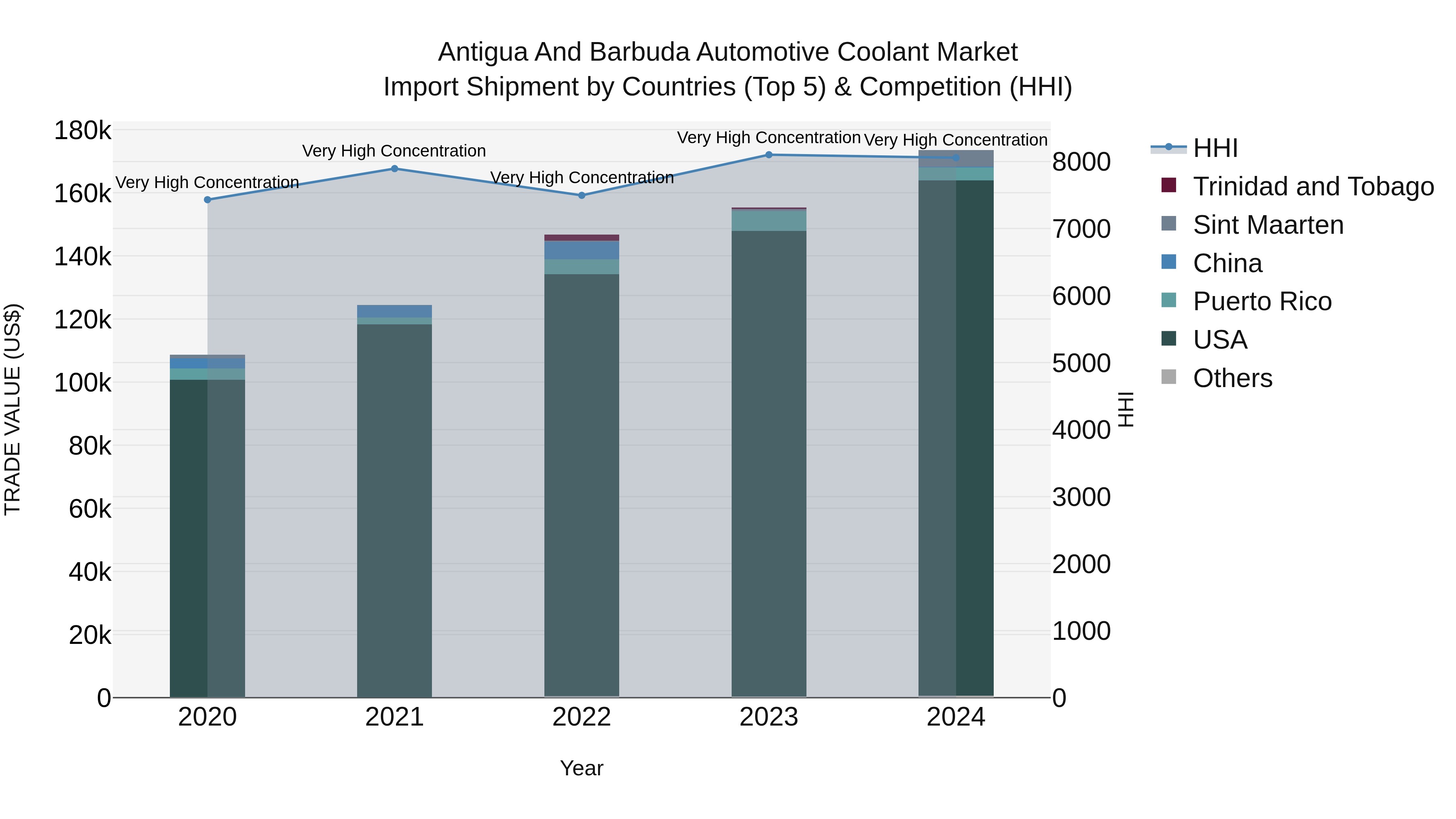 Antigua and Barbuda Automotive Coolant Market Top 5 Importing Countries and Market Competition (HHI) Analysis