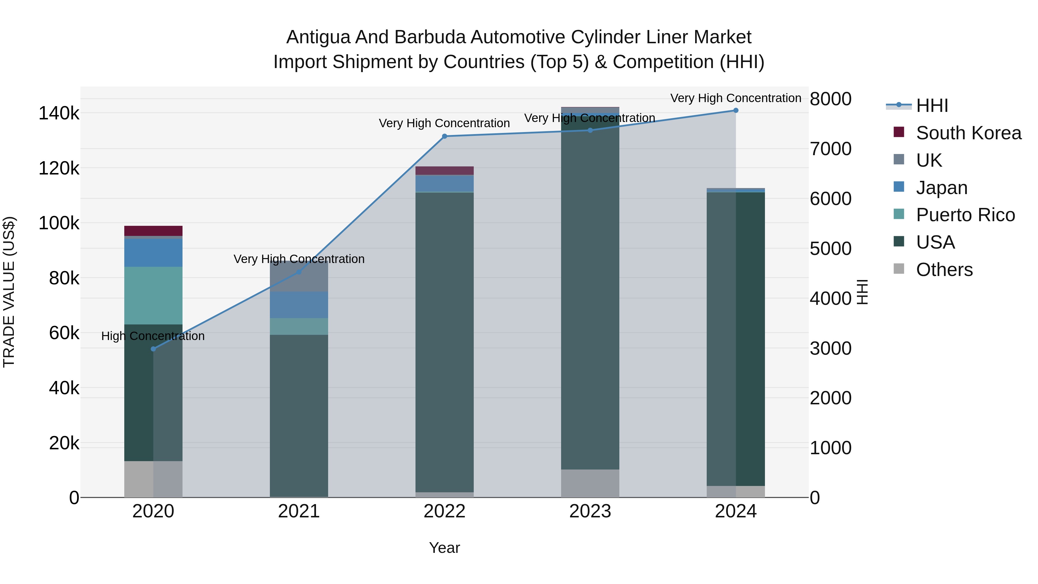 Antigua and Barbuda Automotive Cylinder Liner Market Top 5 Importing Countries and Market Competition (HHI) Analysis
