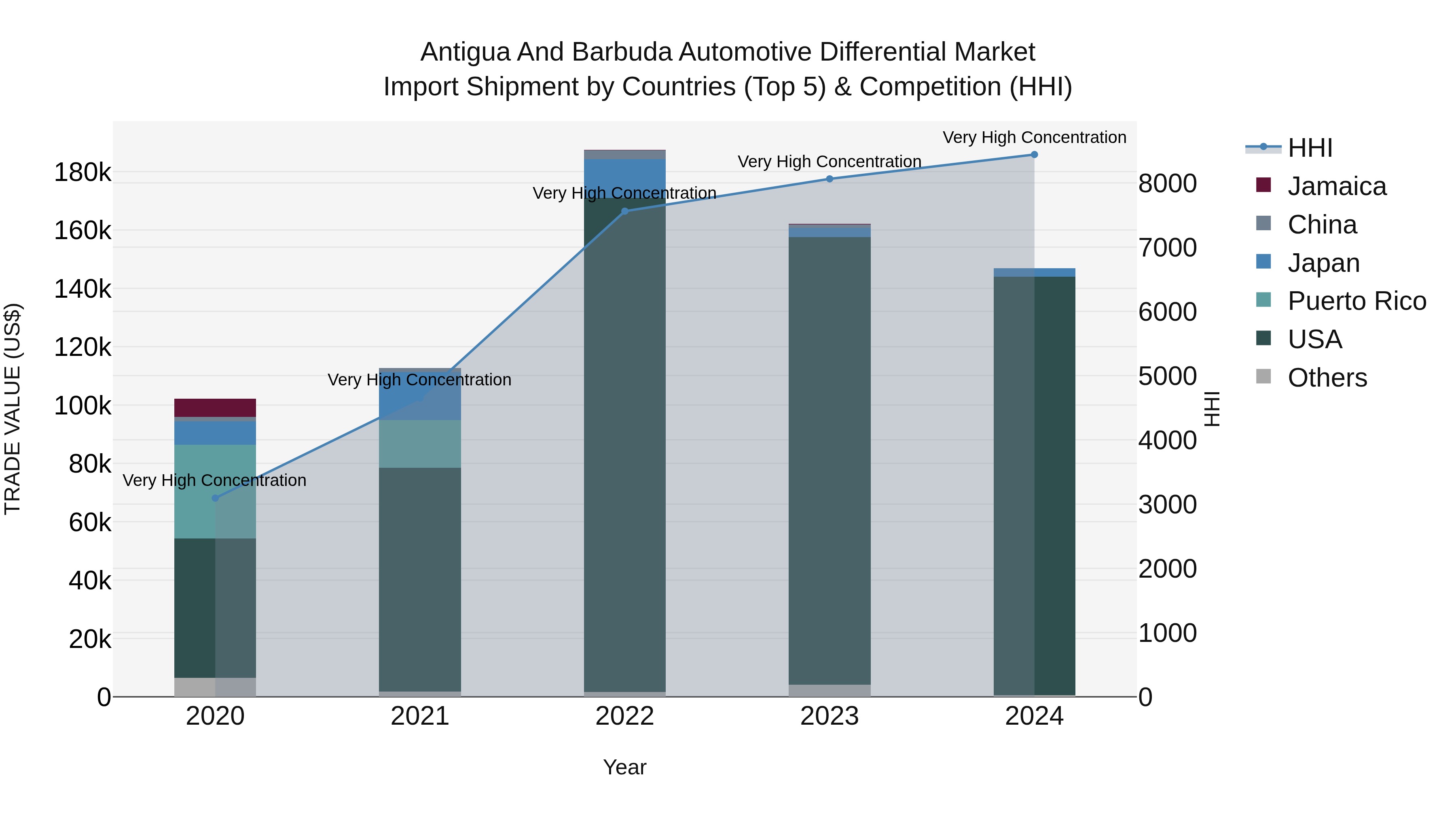 Antigua and Barbuda Automotive Differential Market Top 5 Importing Countries and Market Competition (HHI) Analysis